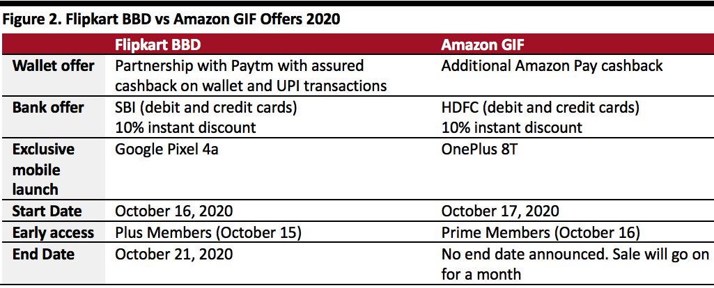 Flipkart BBD vs Amazon GIF Offers 2020