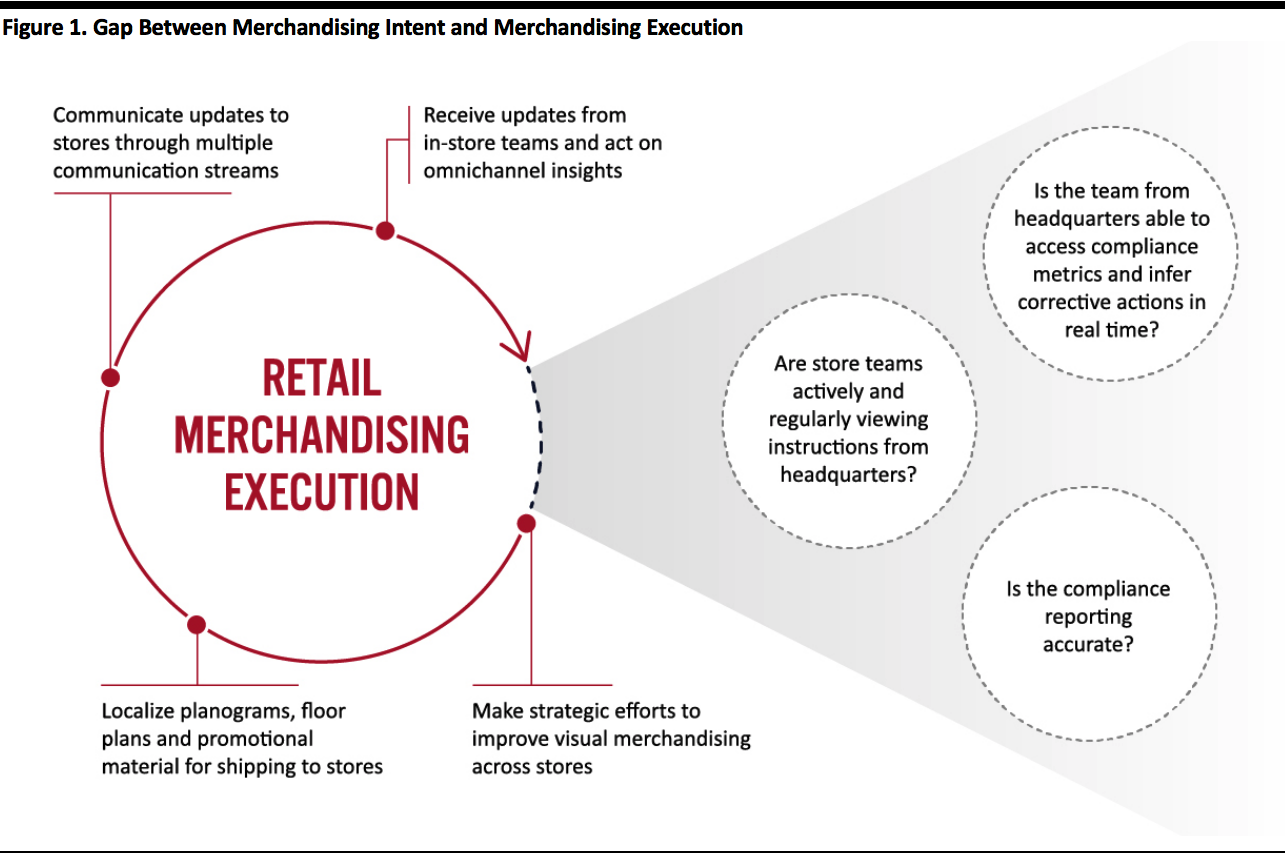 Gap Between Merchandising Intent and Merchandising Execution