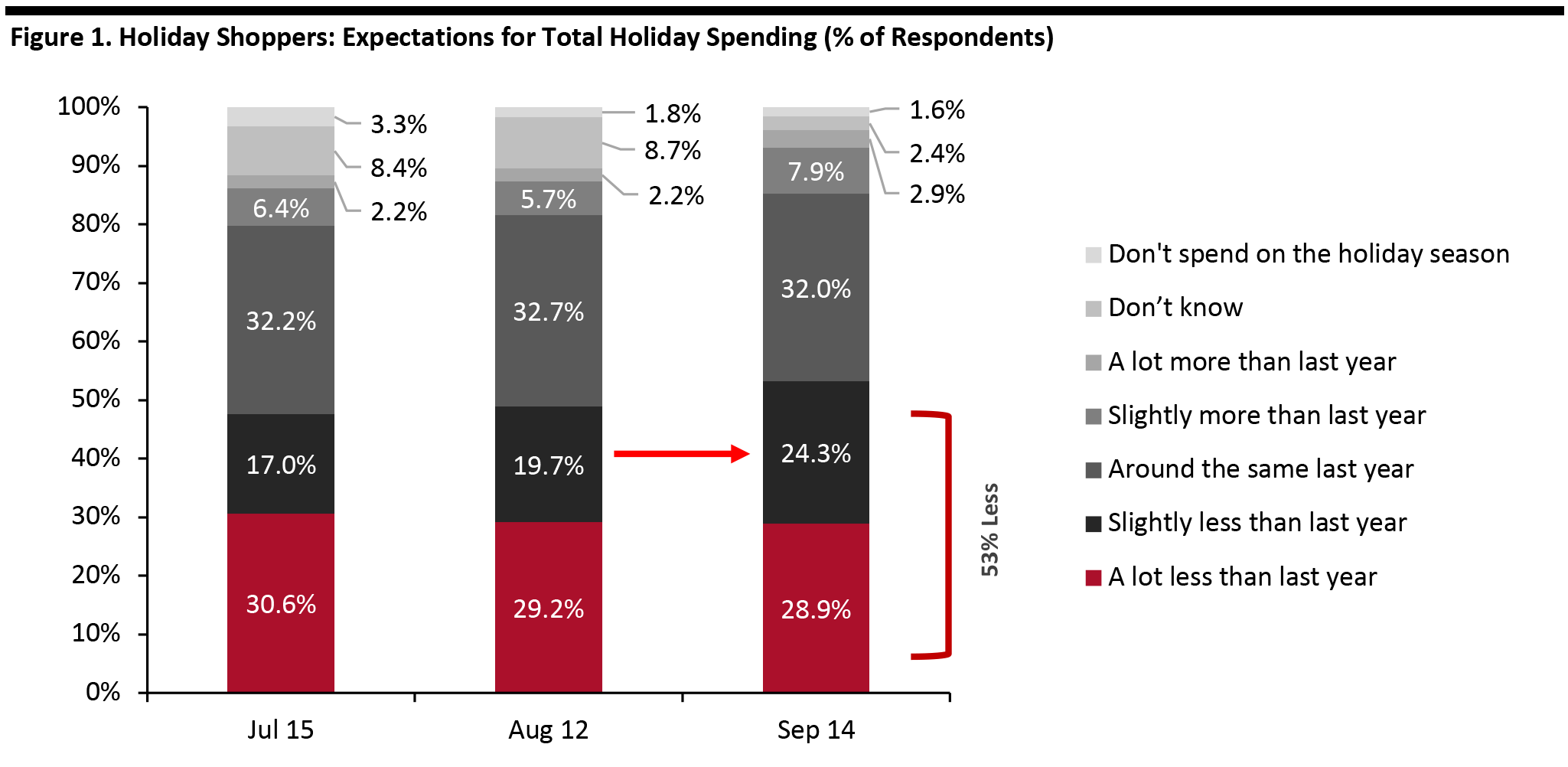 Figure 1. Holiday Shoppers: Expectations for Total Holiday Spending (% of Respondents)