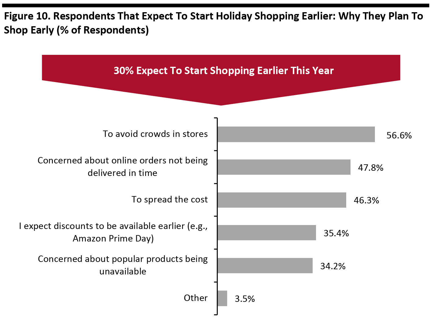 Figure 10. Respondents That Expect To Start Holiday Shopping Earlier: Why They Plan To Shop Early (% of Respondents)