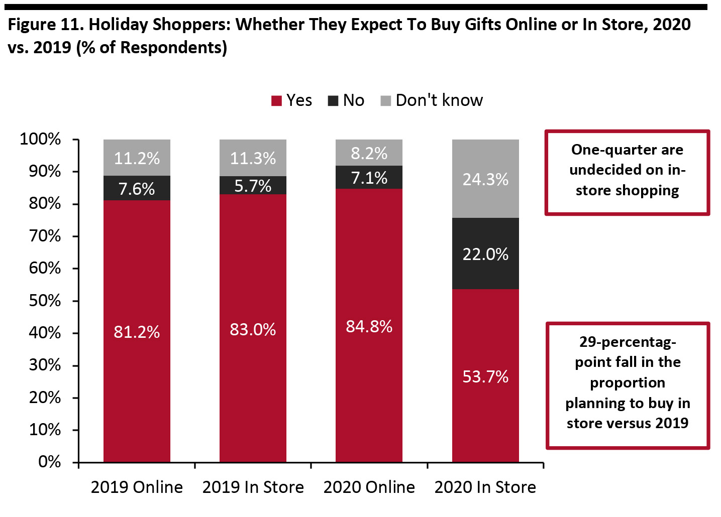 Figure 11. Holiday Shoppers: Whether They Expect To Buy Gifts Online or In Store, 2020 vs. 2019 (% of Respondents)