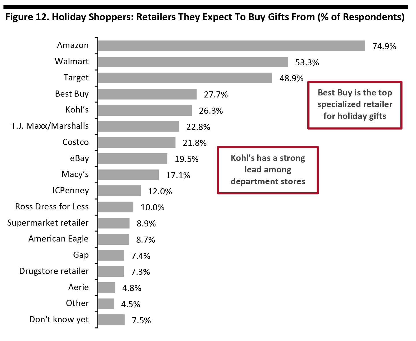 Figure 12. Holiday Shoppers: Retailers They Expect To Buy Gifts From (% of Respondents)