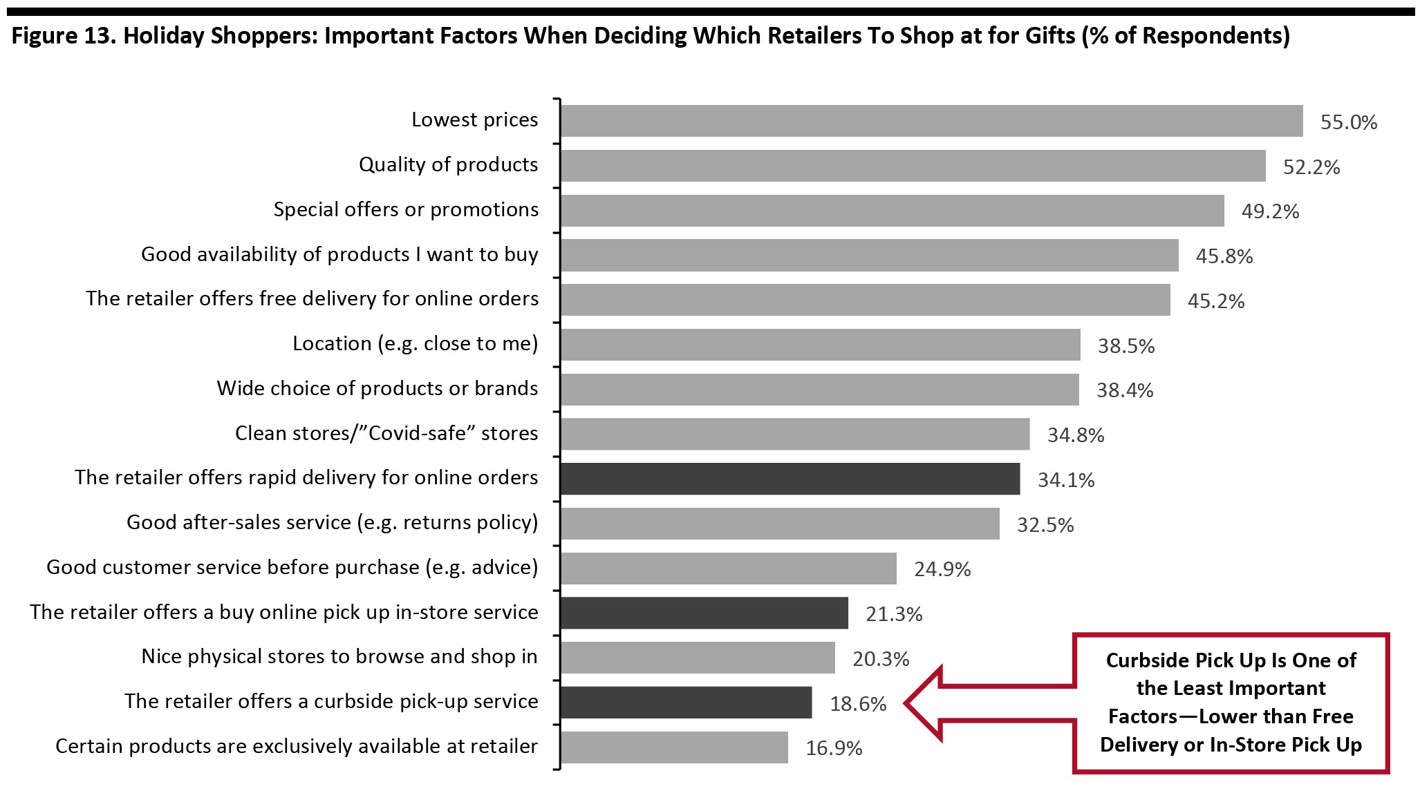 Figure 13. Holiday Shoppers: Important Factors When Deciding Which Retailers To Shop at for Gifts (% of Respondents)