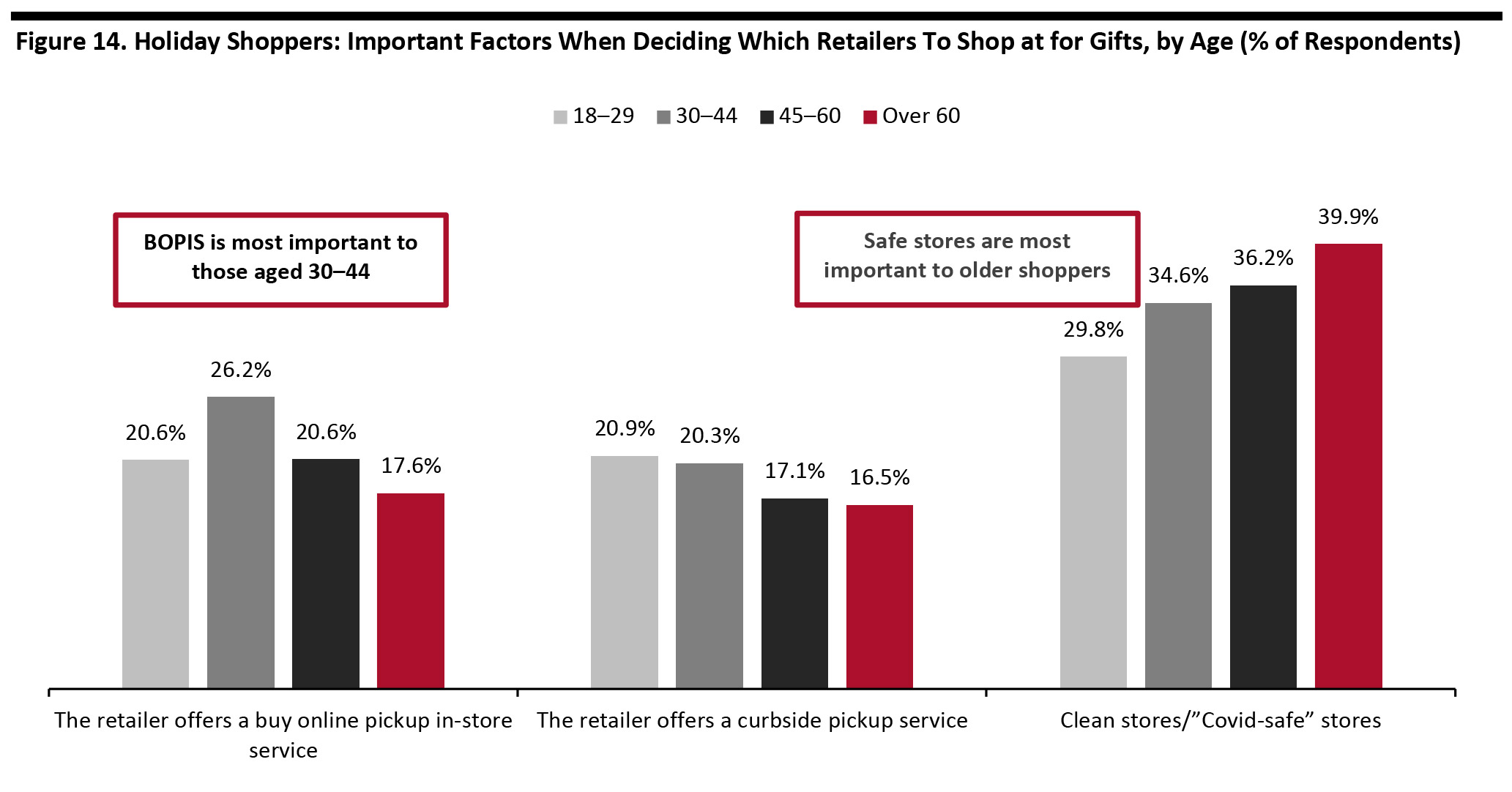 Figure 14. Holiday Shoppers: Important Factors When Deciding Which Retailers To Shop at for Gifts, by Age (% of Respondents)