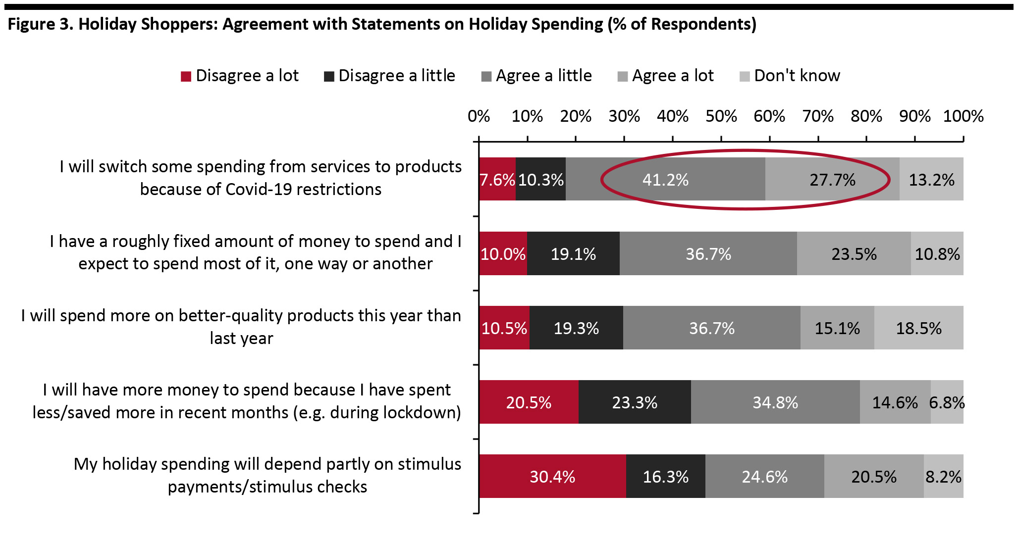 Figure 3. Holiday Shoppers: Agreement with Statements on Holiday Spending (% of Respondents)