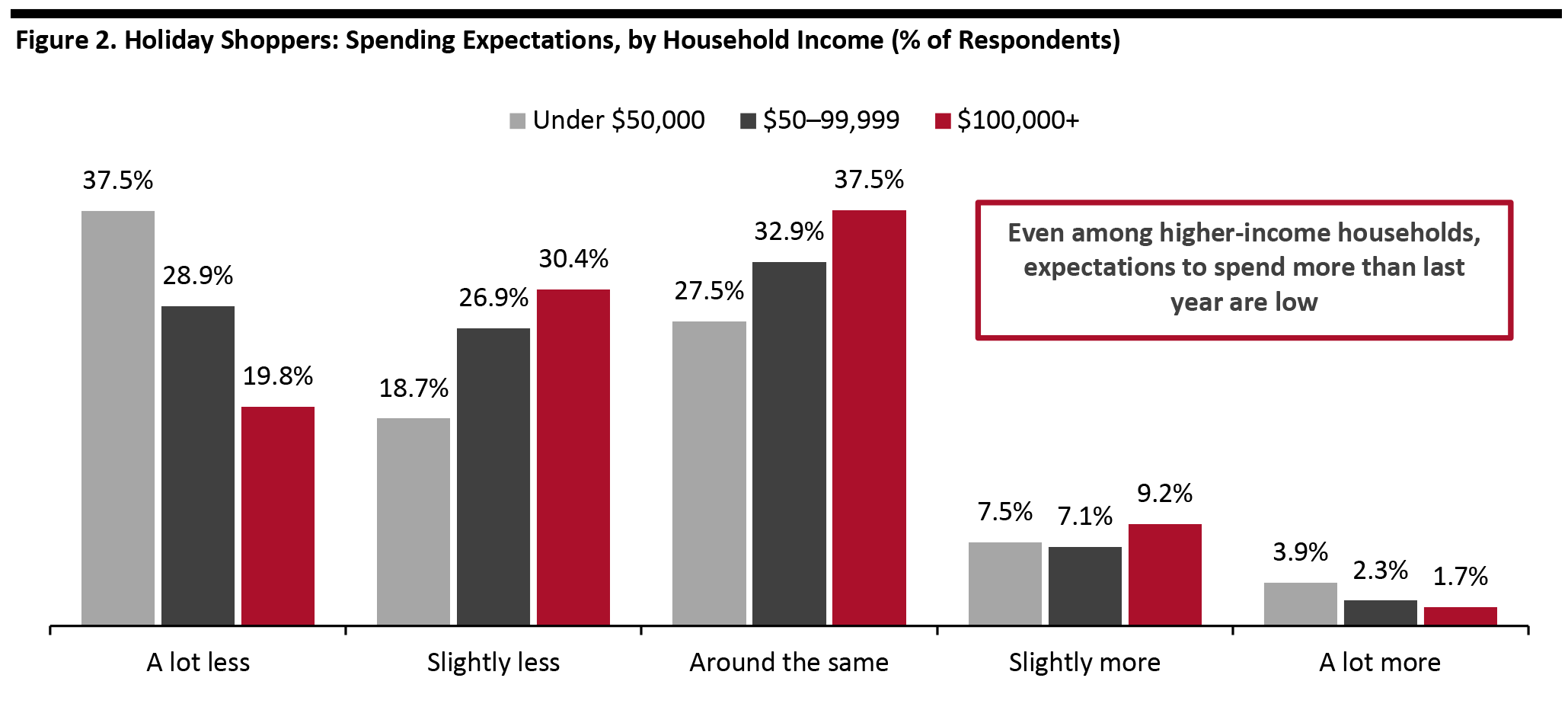 Figure 2. Holiday Shoppers: Spending Expectations, by Household Income (% of Respondents)