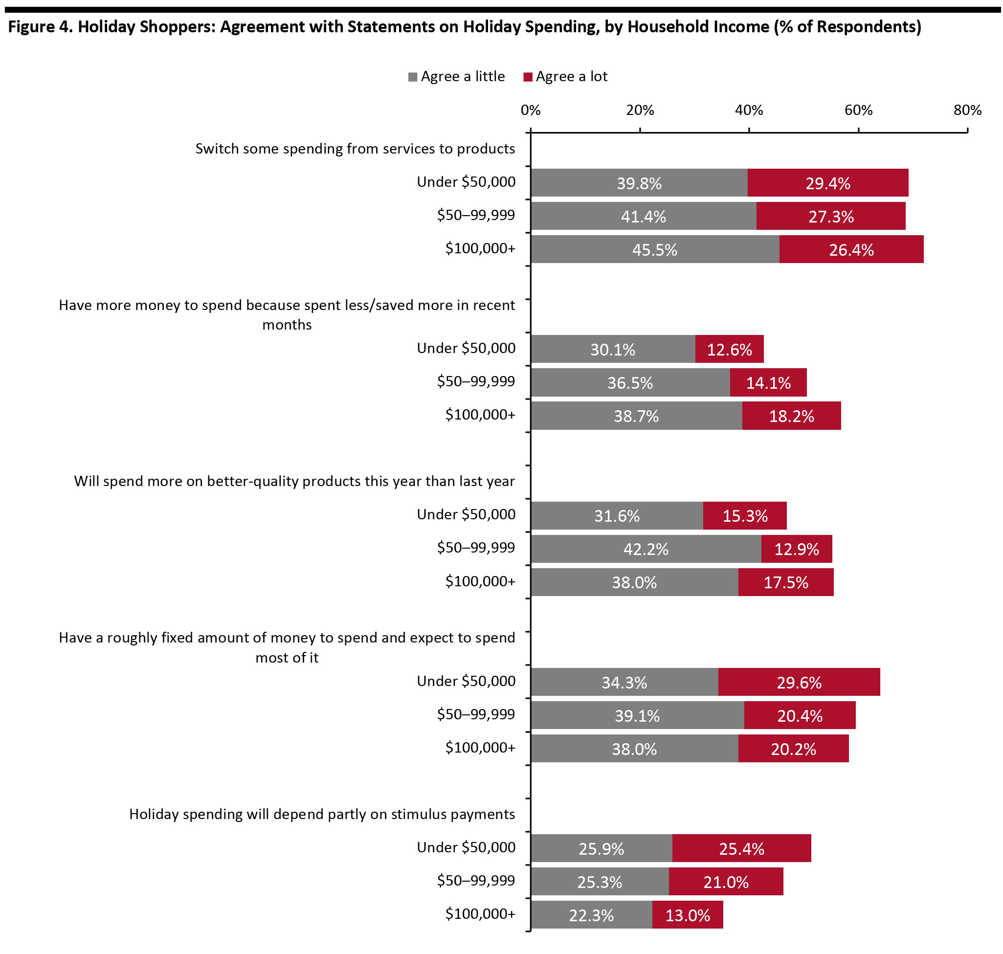 Figure 4. Holiday Shoppers: Agreement with Statements on Holiday Spending, by Household Income (% of Respondents)