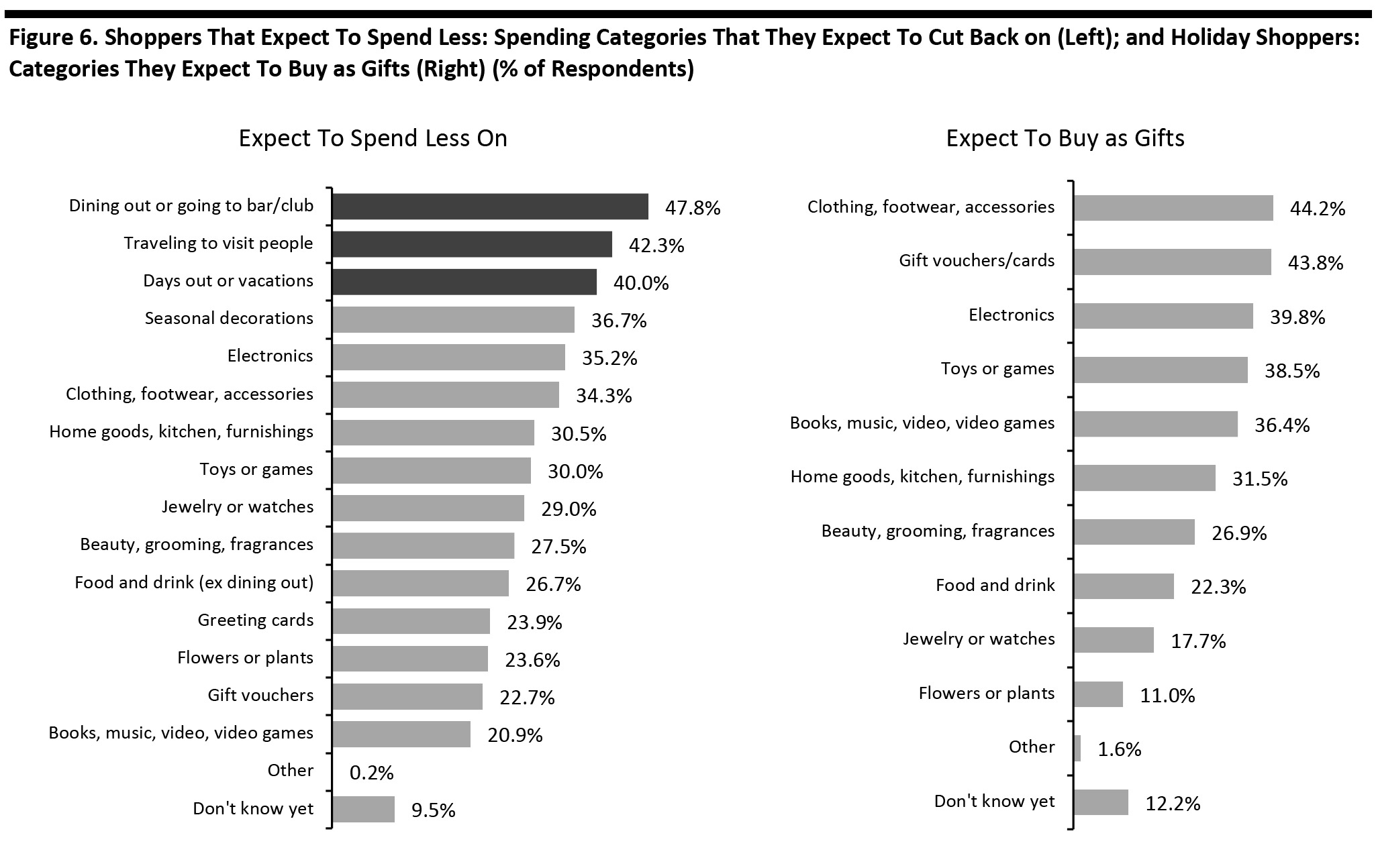 Figure 6. Shoppers That Expect To Spend Less: Spending Categories That They Expect To Cut Back on (Left); and Holiday Shoppers: Categories They Expect To Buy as Gifts (Right) (% of Respondents)