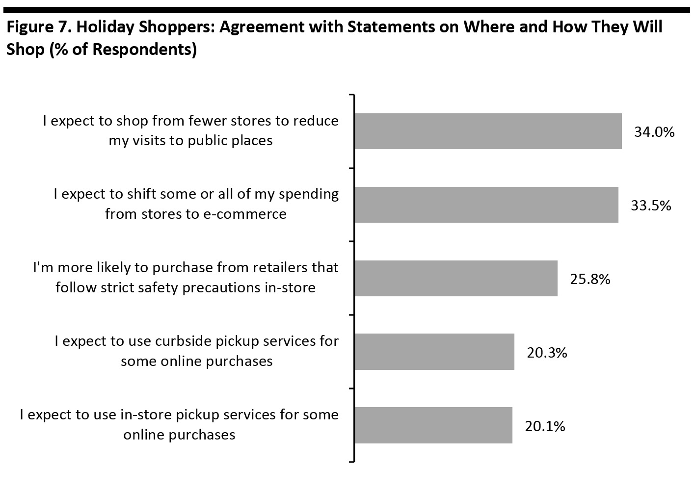 Figure 7. Holiday Shoppers: Agreement with Statements on Where and How They Will Shop (% of Respondents)