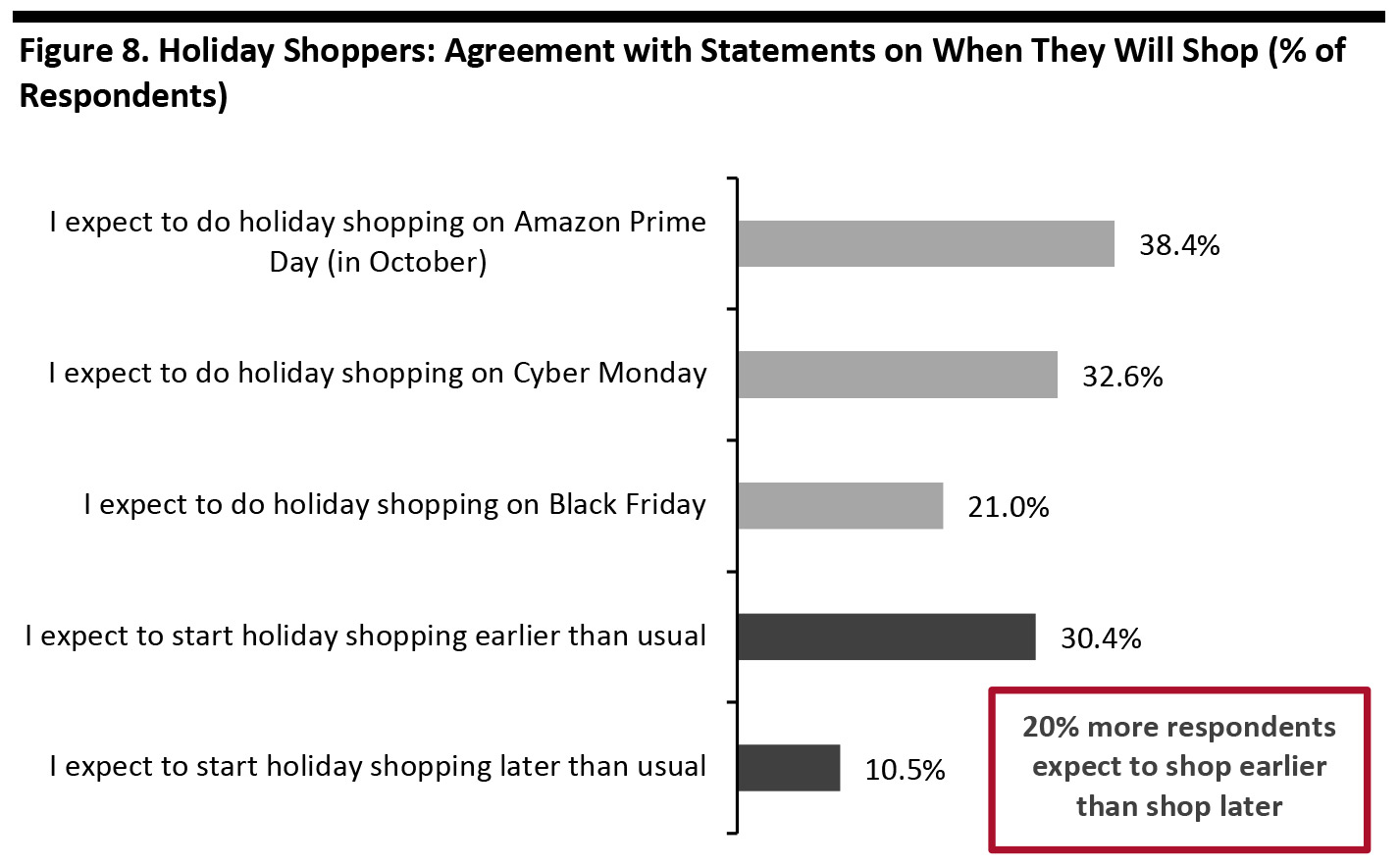 Figure 8. Holiday Shoppers: Agreement with Statements on When They Will Shop (% of Respondents)