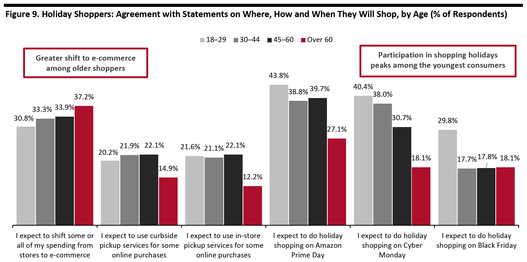 Figure 9. Holiday Shoppers: Agreement with Statements on Where, How and When They Will Shop, by Age (% of Respondents)