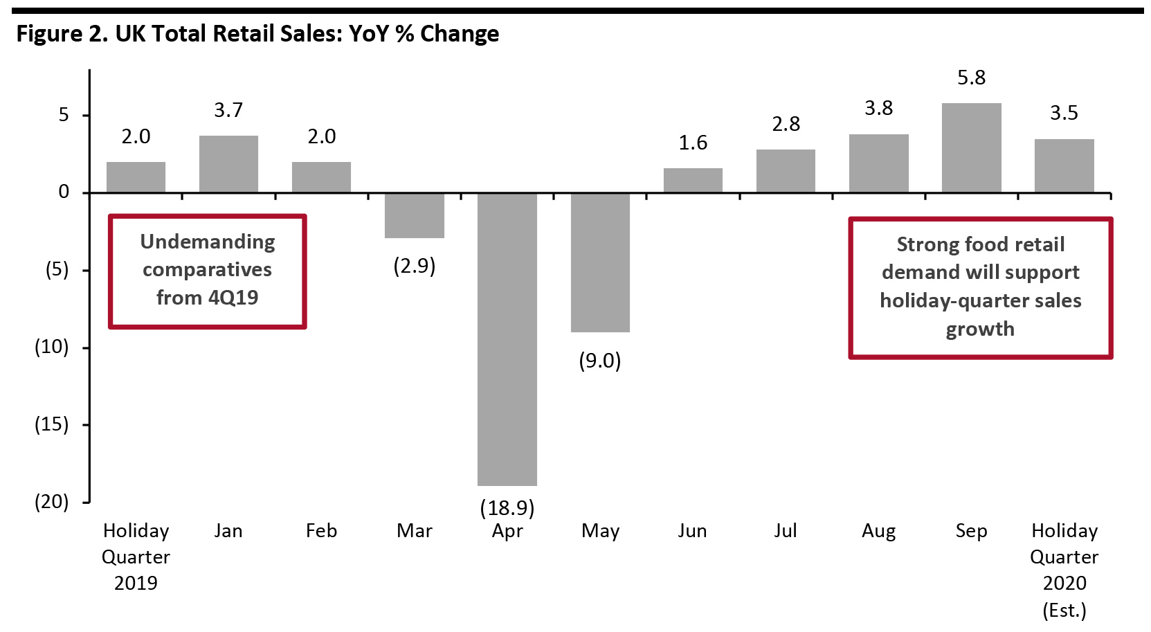 Figure 2. UK Total Retail Sales: YoY % Change