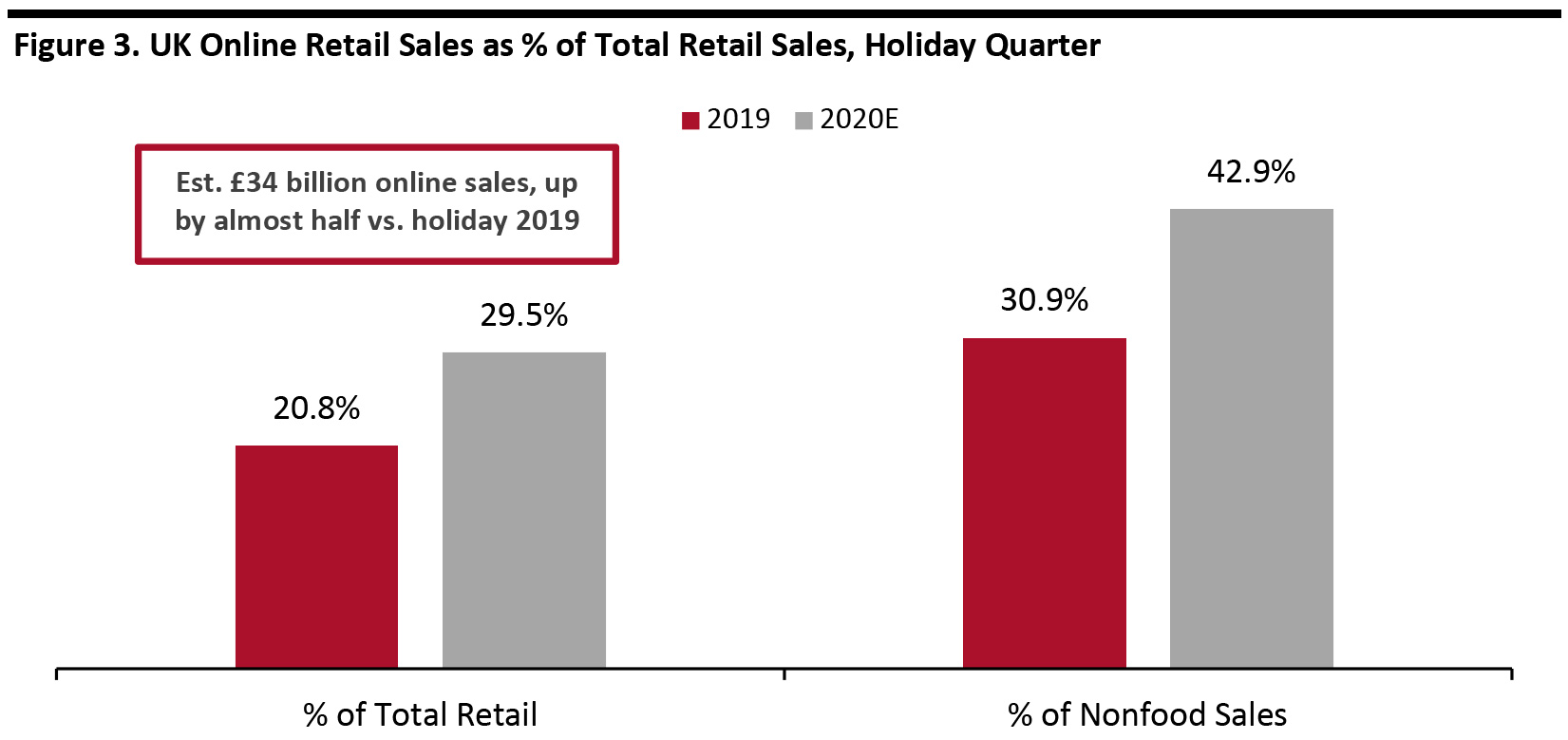 Figure 3. UK Online Retail Sales as % of Total Retail Sales, Holiday Quarter 