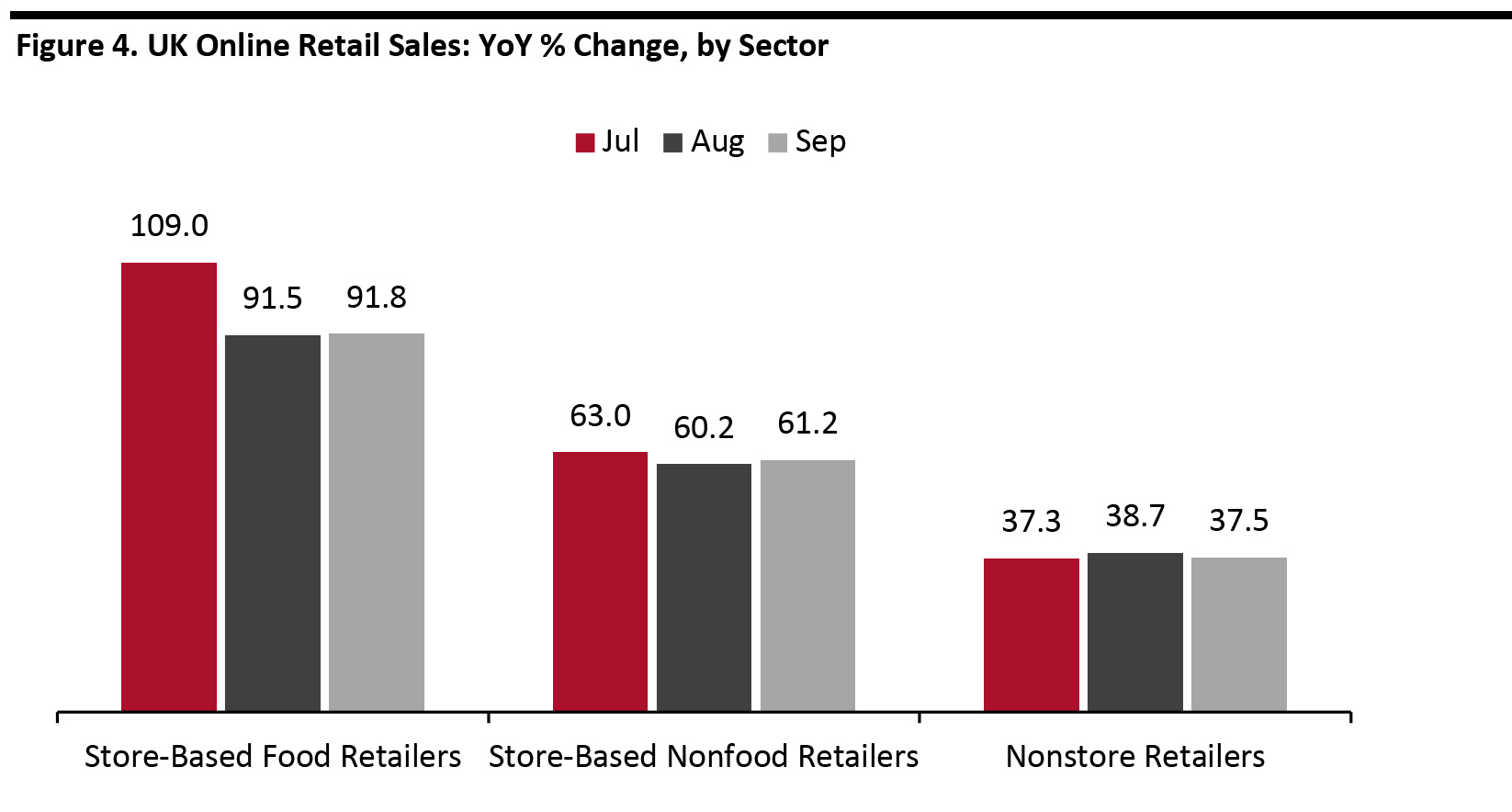 Figure 4. UK Online Retail Sales: YoY % Change, by Sector 