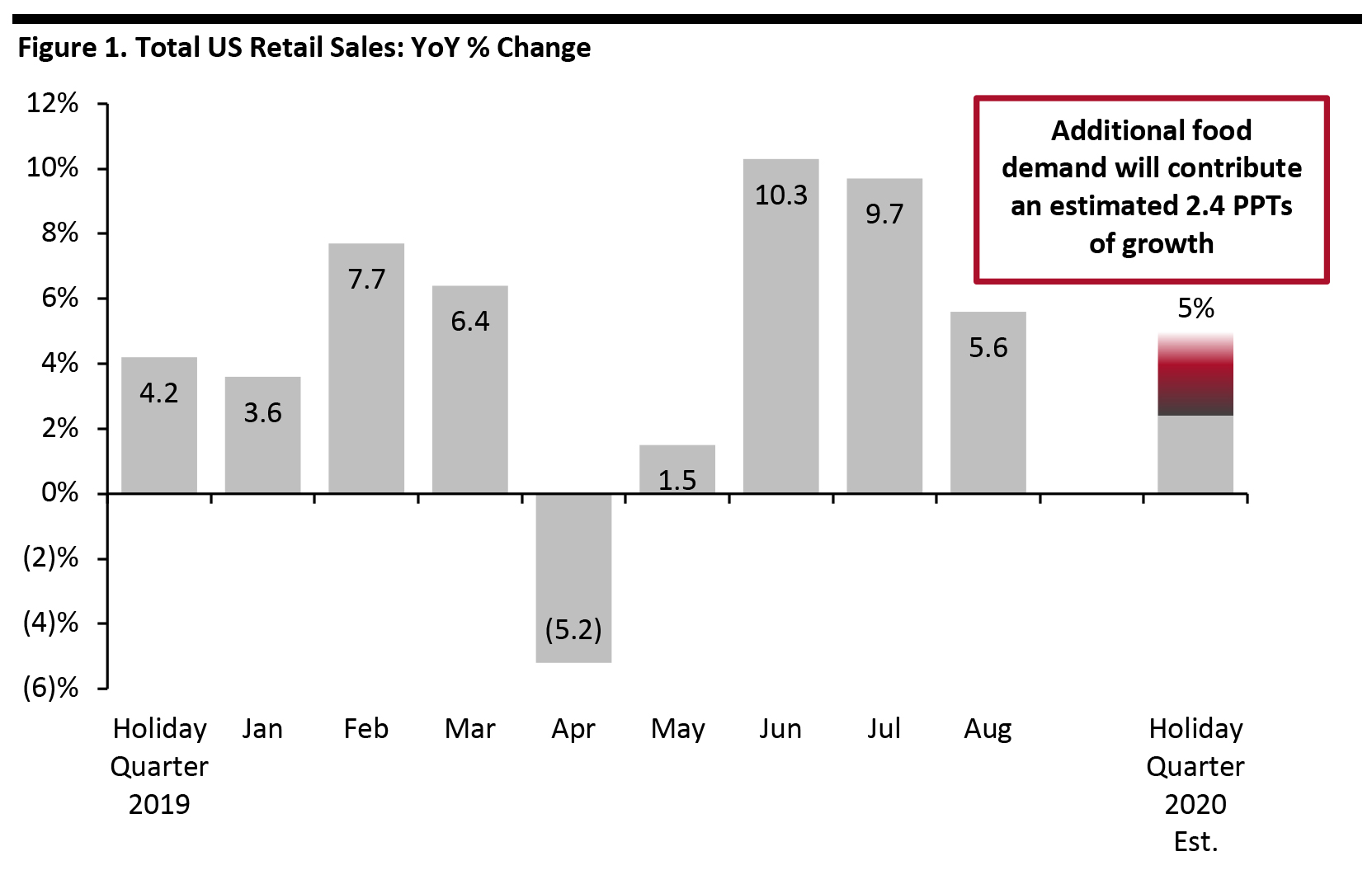 Figure 1. Total US Retail Sales: YoY % Change