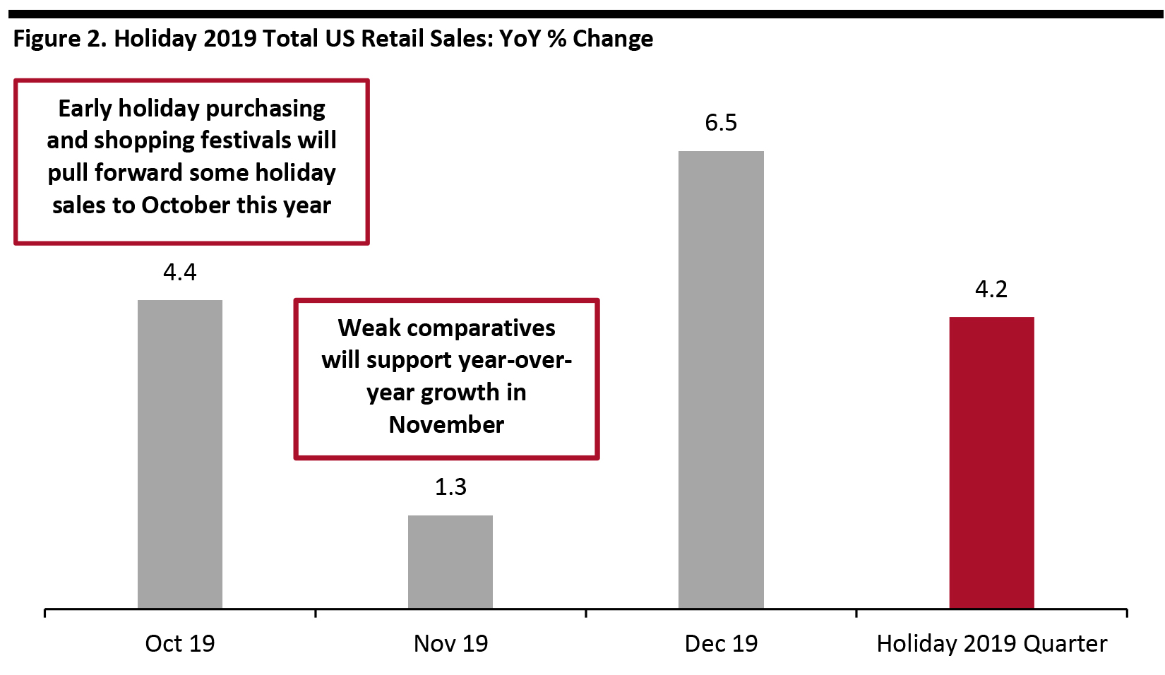 Figure 2. Holiday 2019 Total US Retail Sales: YoY % Change