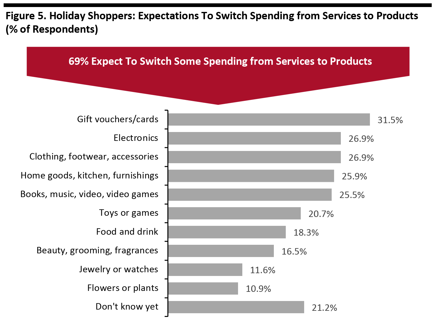 Figure 5. Holiday Shoppers: Expectations To Switch Spending from Services to Products (% of Respondents) 