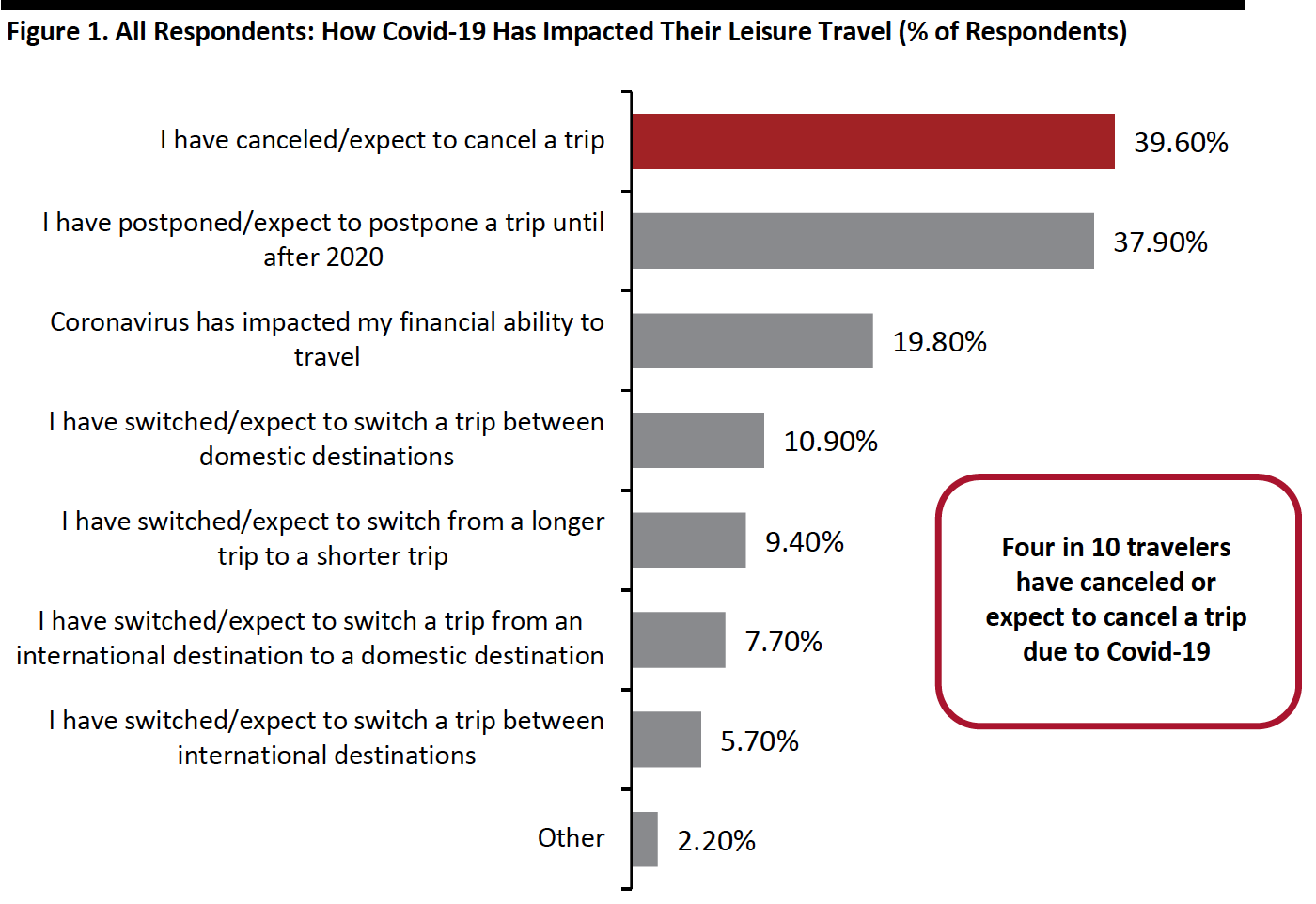 Figure 1. All Respondents: How Covid-19 Has Impacted Their Leisure Travel (% of Respondents)