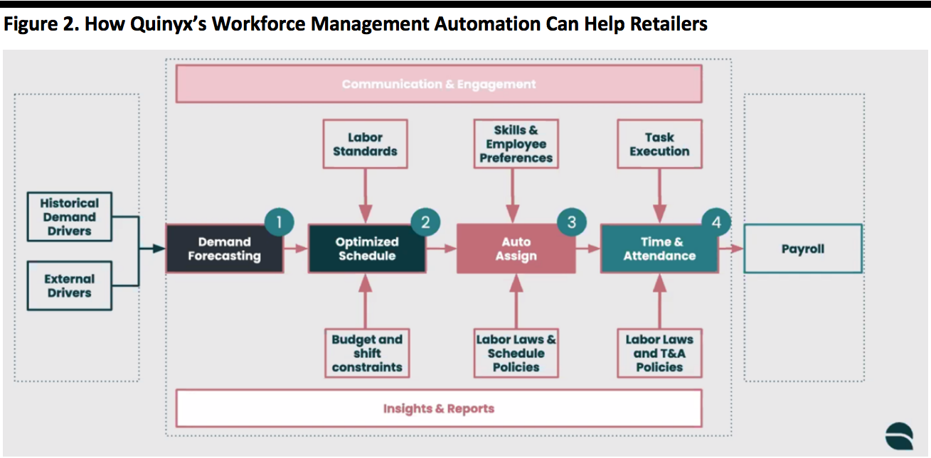 How Quinyx’s Workforce Management Automation Can Help Retailers