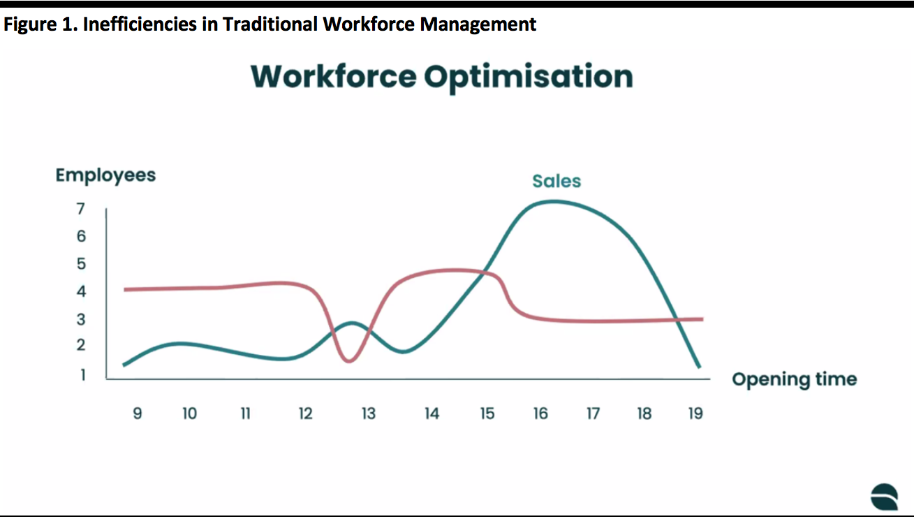 Inefficiencies in Traditional Workforce Management