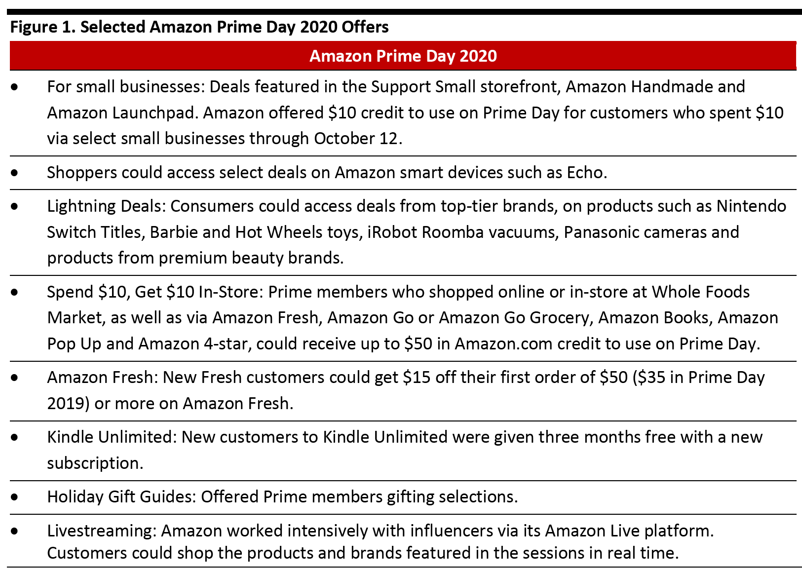 Figure 1. Selected Amazon Prime Day 2020 Offers