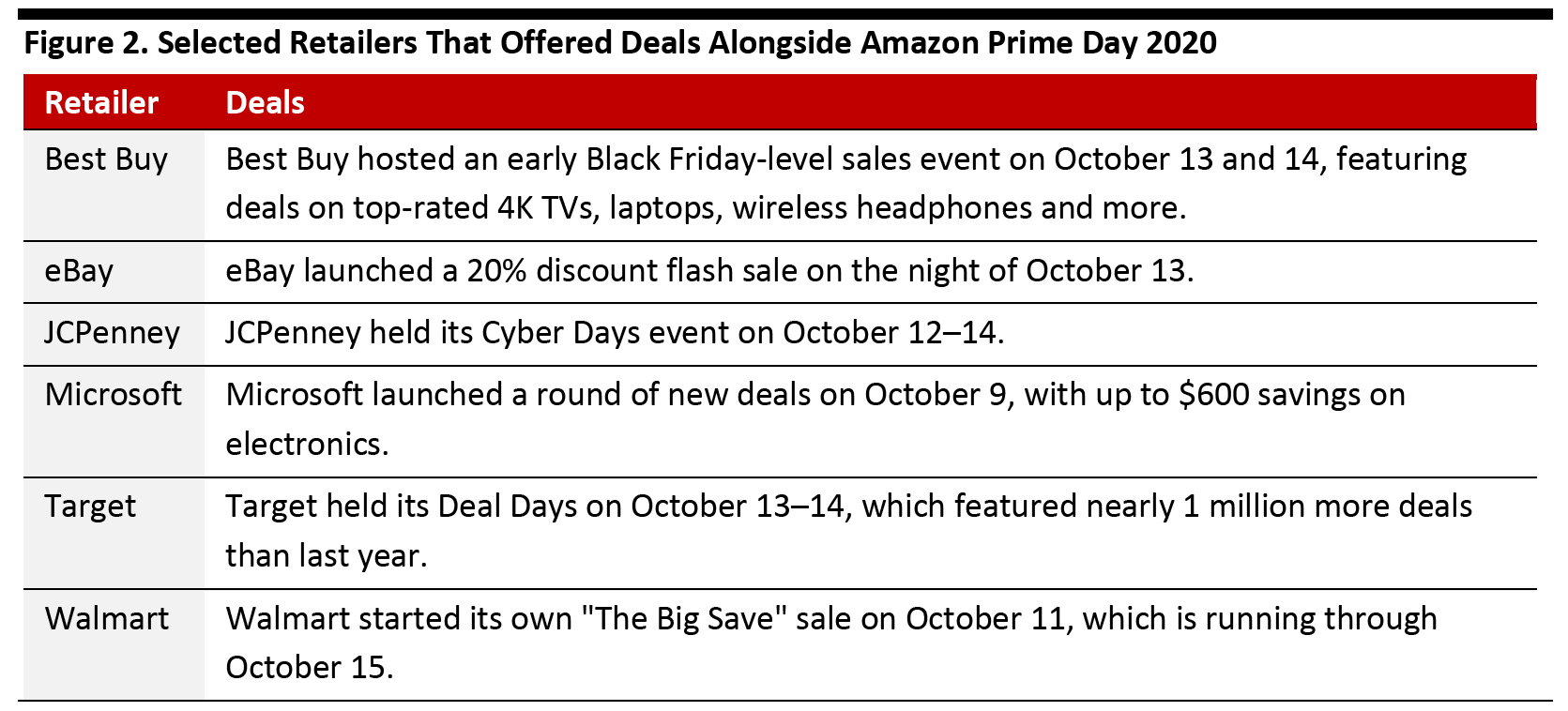 Figure 2. Selected Retailers That Offered Deals Alongside Amazon Prime Day 2020