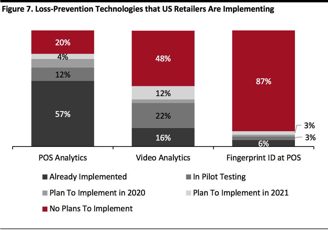 Loss-Prevention Technologies that US Retailers Are Implementing