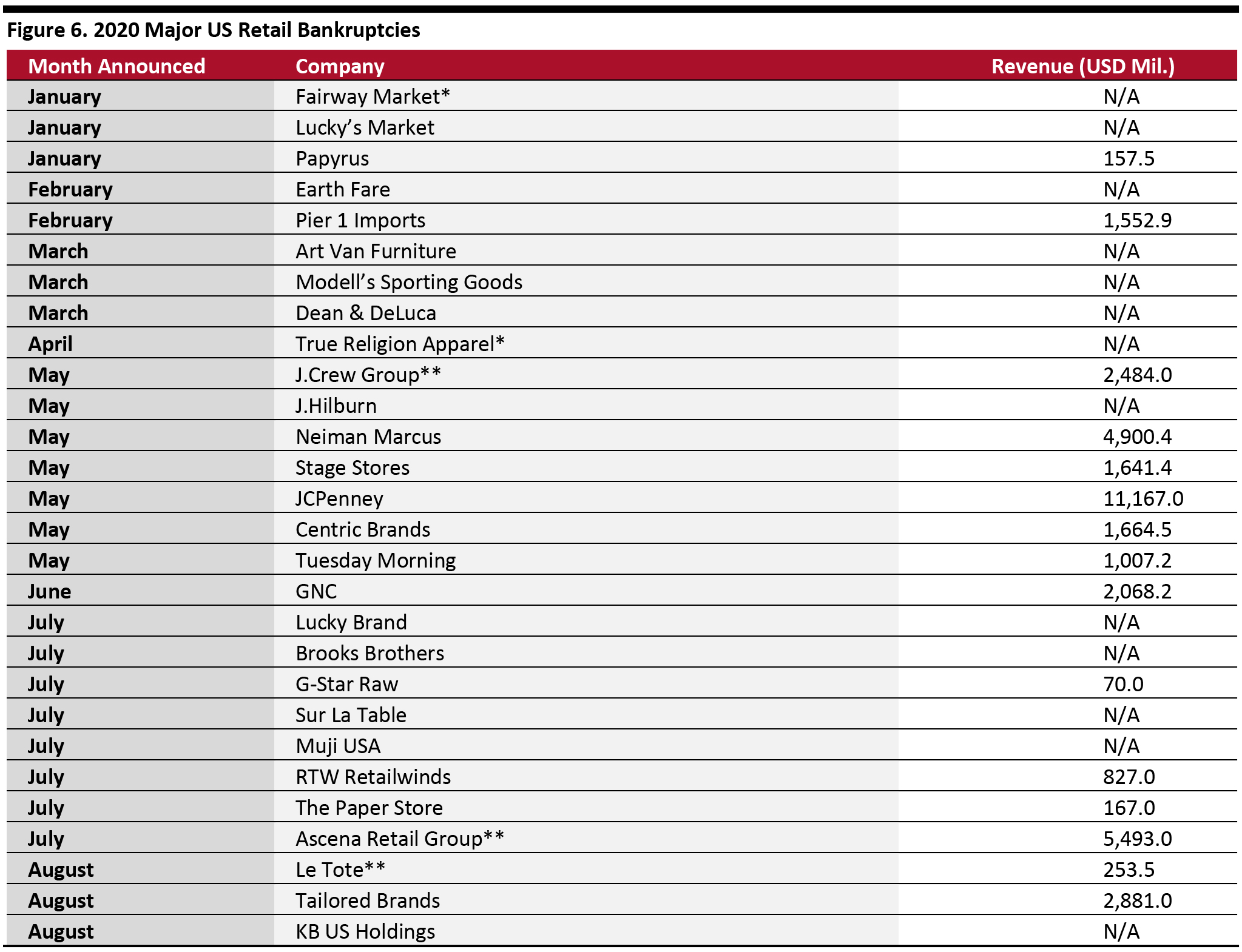 Figure 6. 2020 Major US Retail Bankruptcies