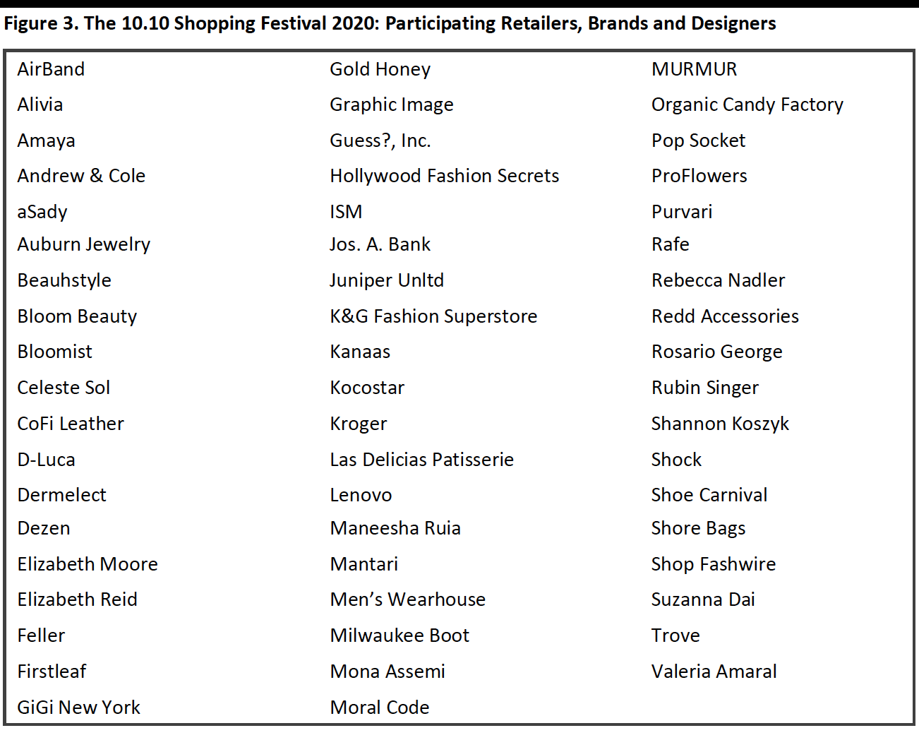 Figure 3. The 10.10 Shopping Festival 2020: Participating Retailers, Brands and Designers