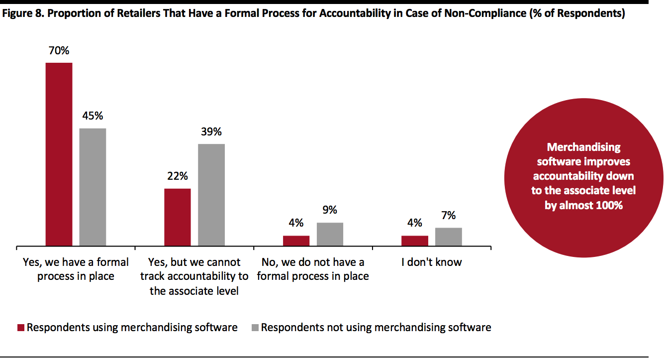 Proportion of Retailers That Have a Formal Process for Accountability in Case of Non-Compliance