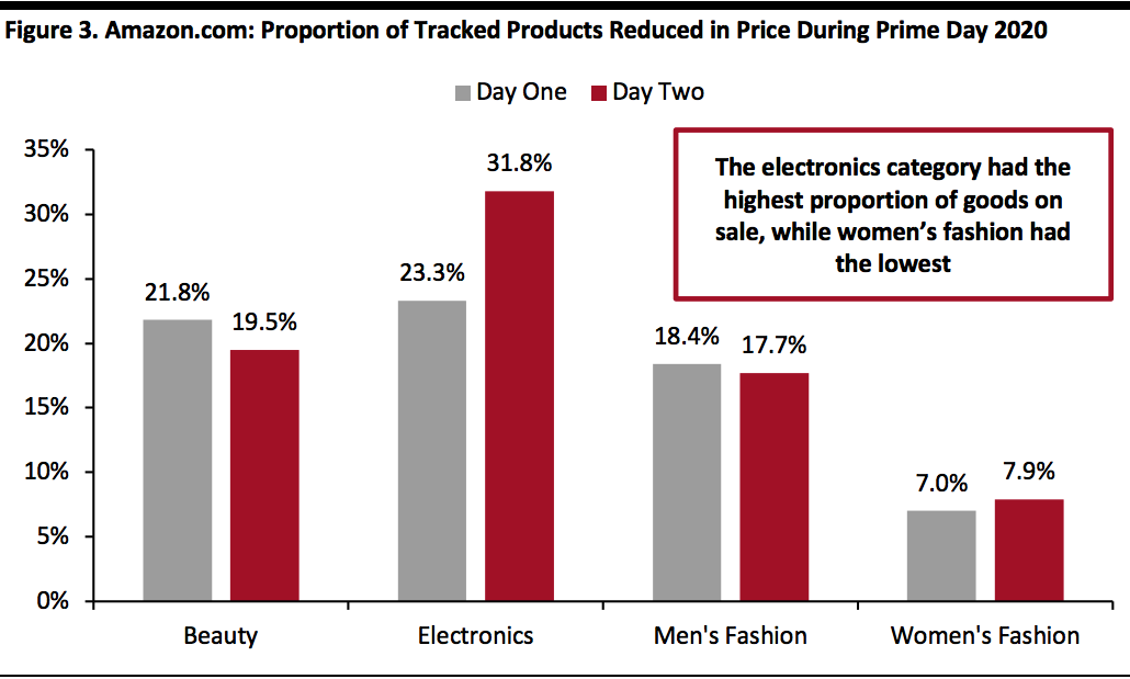 Amazon.com: Proportion of Tracked Products Reduced in Price During Prime Day 2020