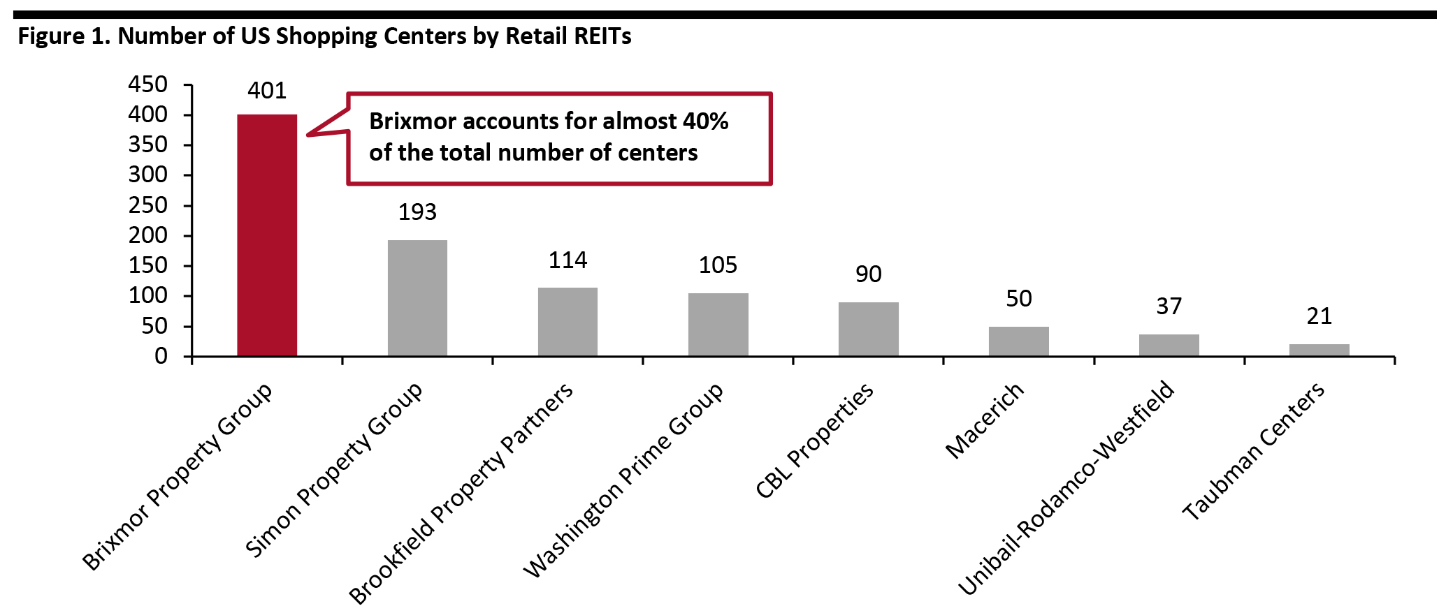 Figure 1. Number of US Shopping Centers by Retail REITs