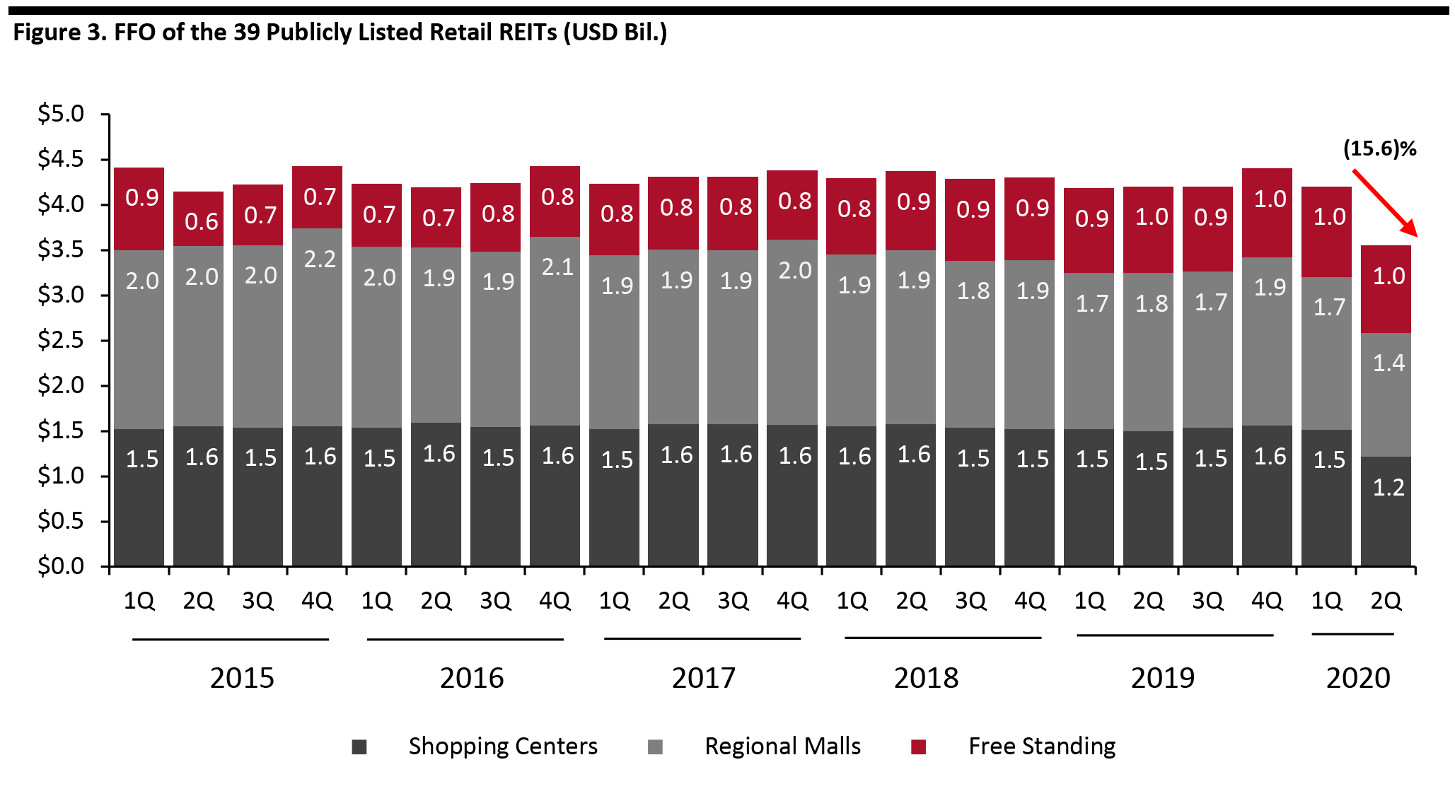 Figure 3. FFO of the 39 Publicly Listed Retail REITs (USD Bil.) 