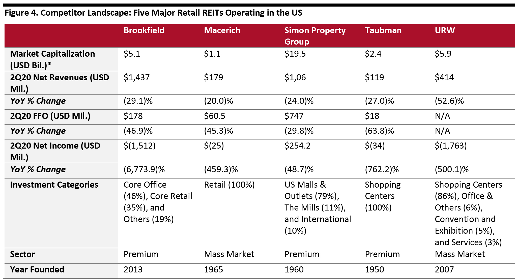 Figure 4. Competitor Landscape: Five Major Retail REITs Operating in the US