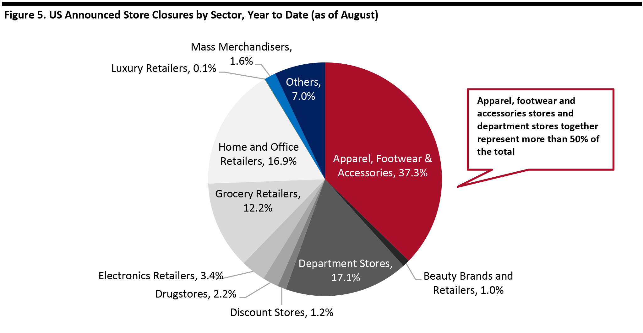 Figure 5. US Announced Store Closures by Sector, Year to Date (as of August)