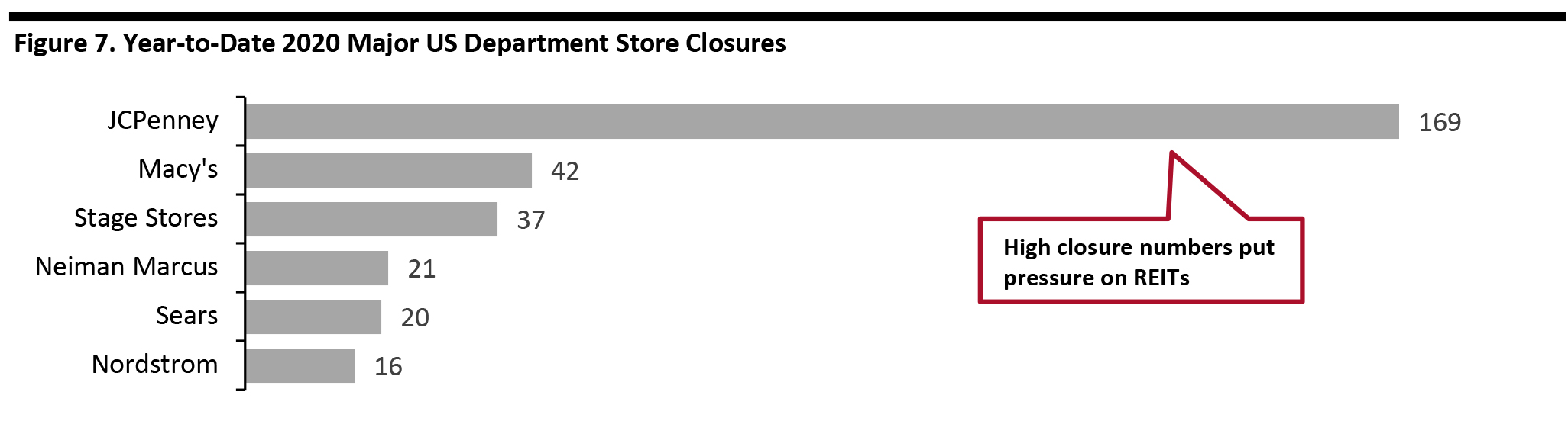 Figure 7. Year-to-Date 2020 Major US Department Store Closures 