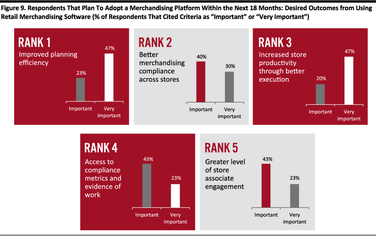 Respondents That Plan To Adopt a Merchandising Platform Within the Next 18 Months