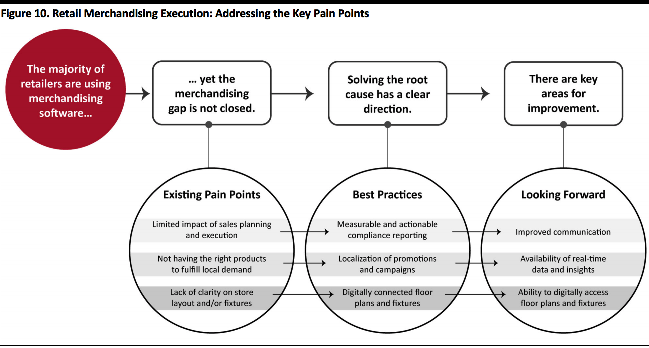 Retail Merchandising Execution