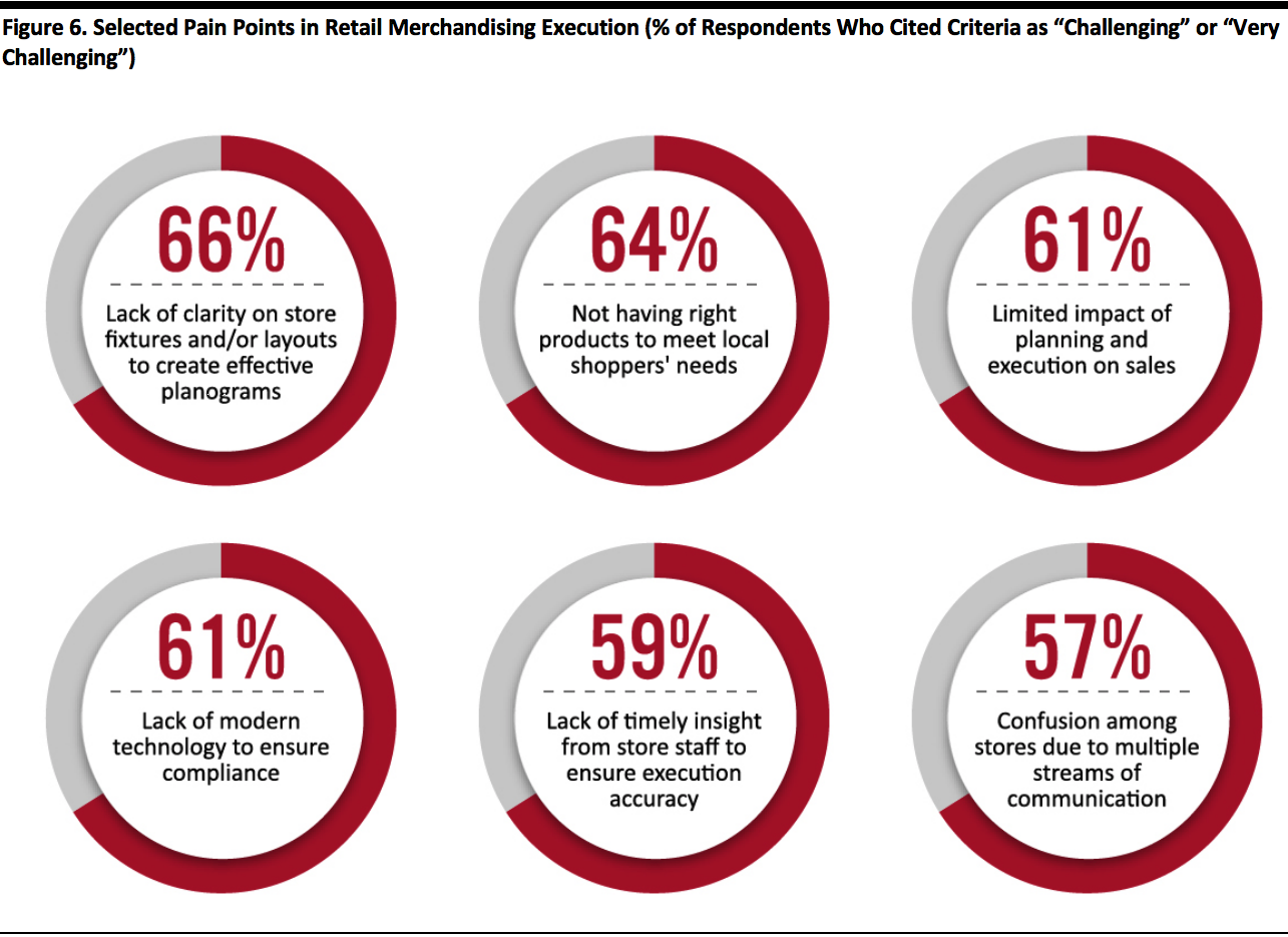 Selected Pain Points in Retail Merchandising Execution