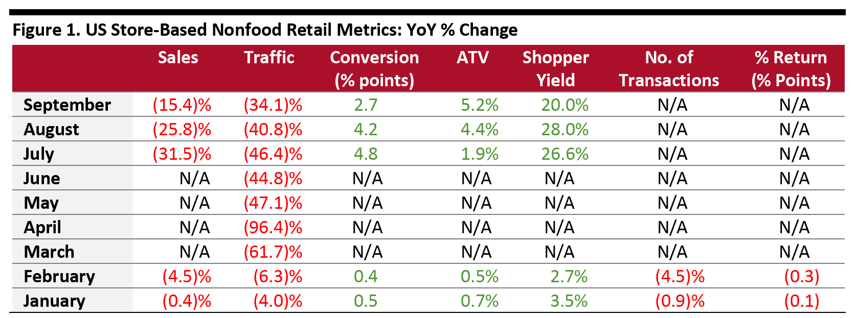 Figure 1. US Store-Based Nonfood Retail Metrics: YoY % Change