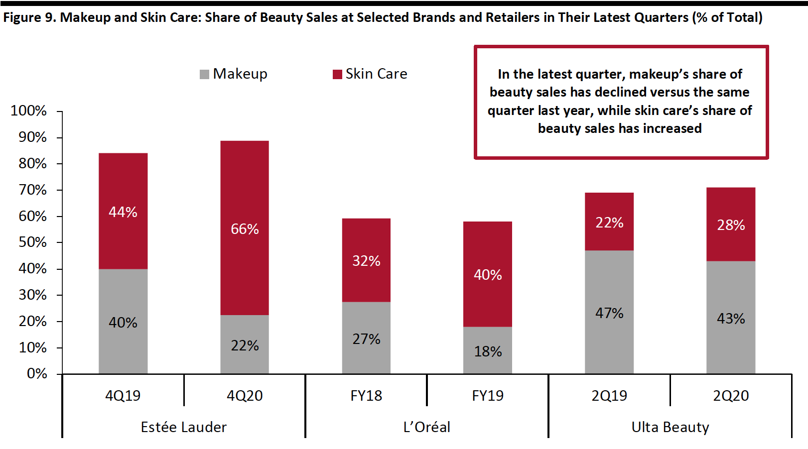 Figure 9. Makeup and Skin Care: Share of Beauty Sales at Selected Brands and Retailers in Their Latest Quarters (% of Total)