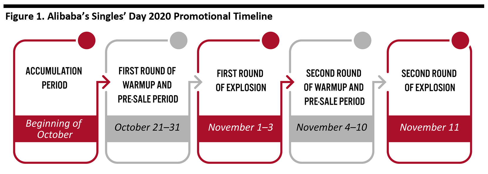 Figure 1. Alibaba’s Singles’ Day 2020 Promotional Timeline