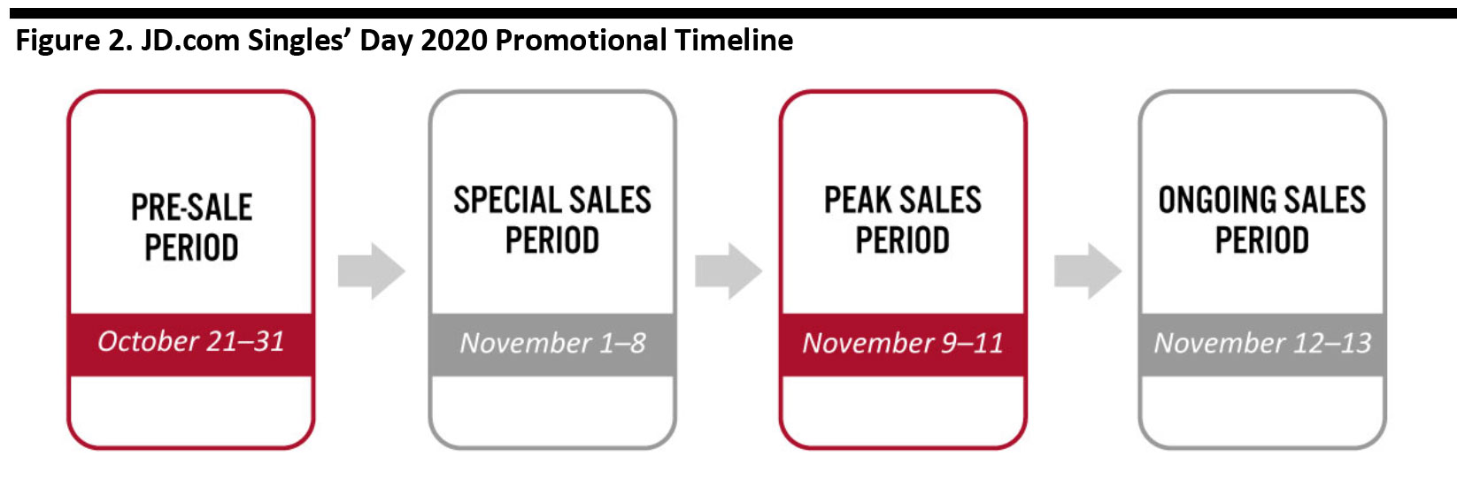 Figure 2. JD.com Singles’ Day 2020 Promotional Timeline