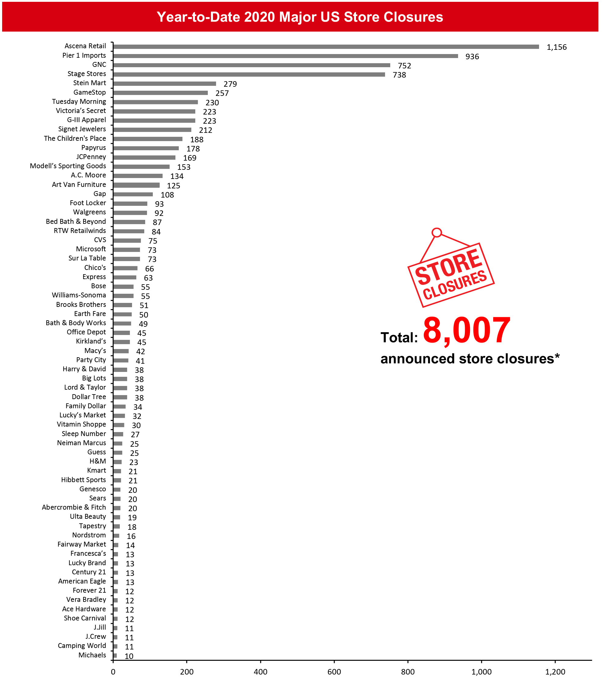 Year-to-Date 2020 Major US Store Closures