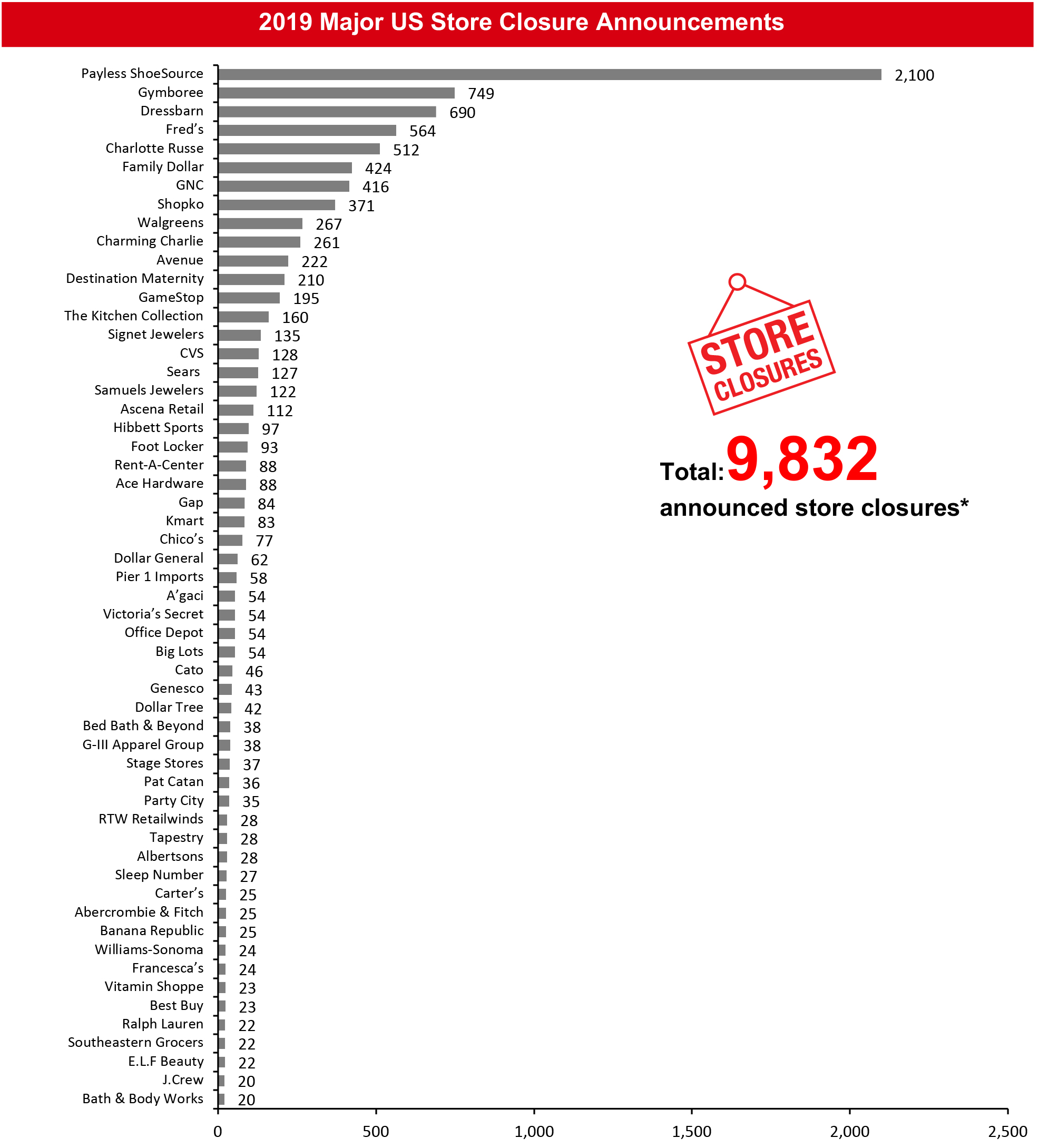 2019 Major US Store Closure Announcements