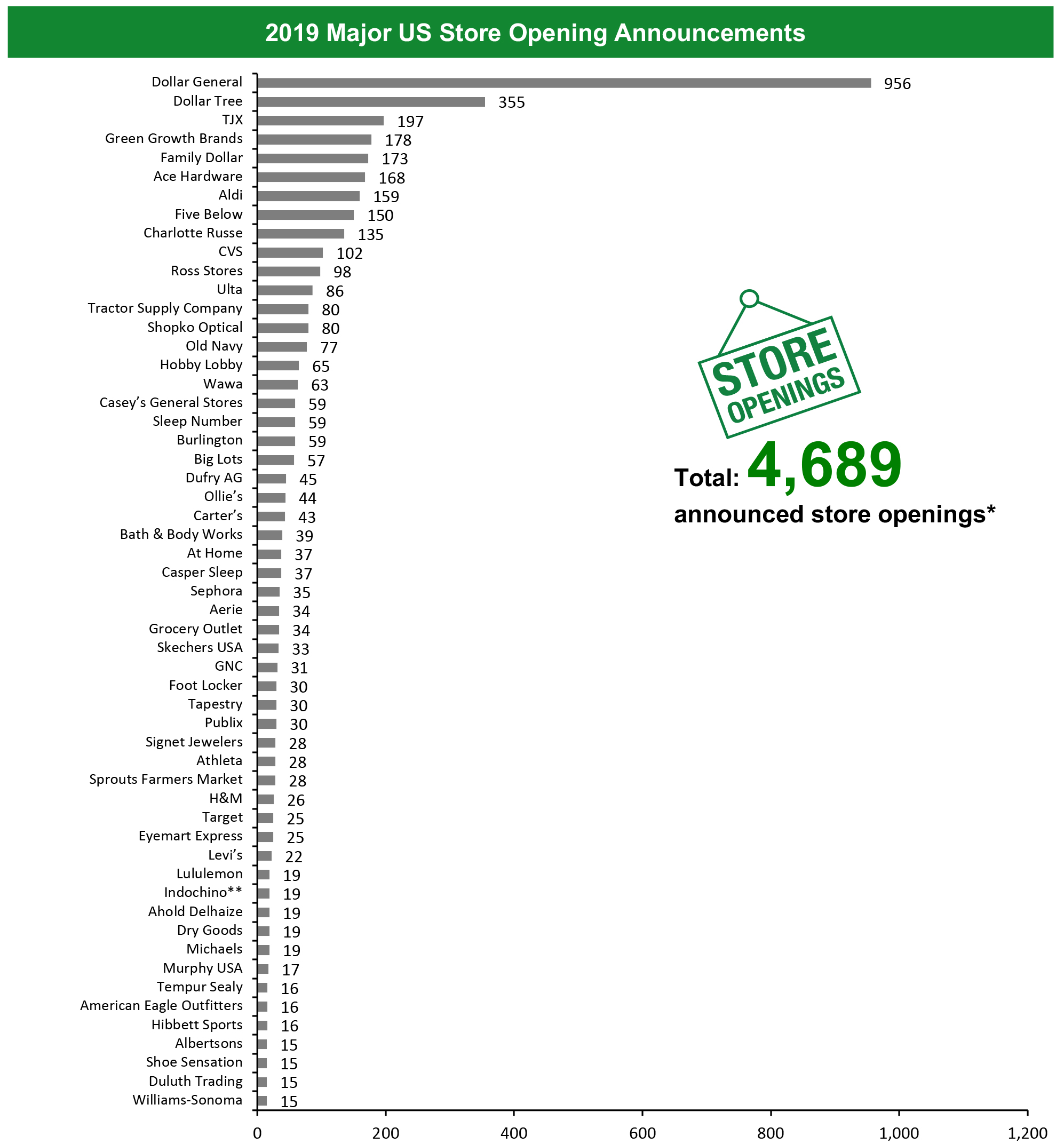 2019 Major US Store Opening Announcements