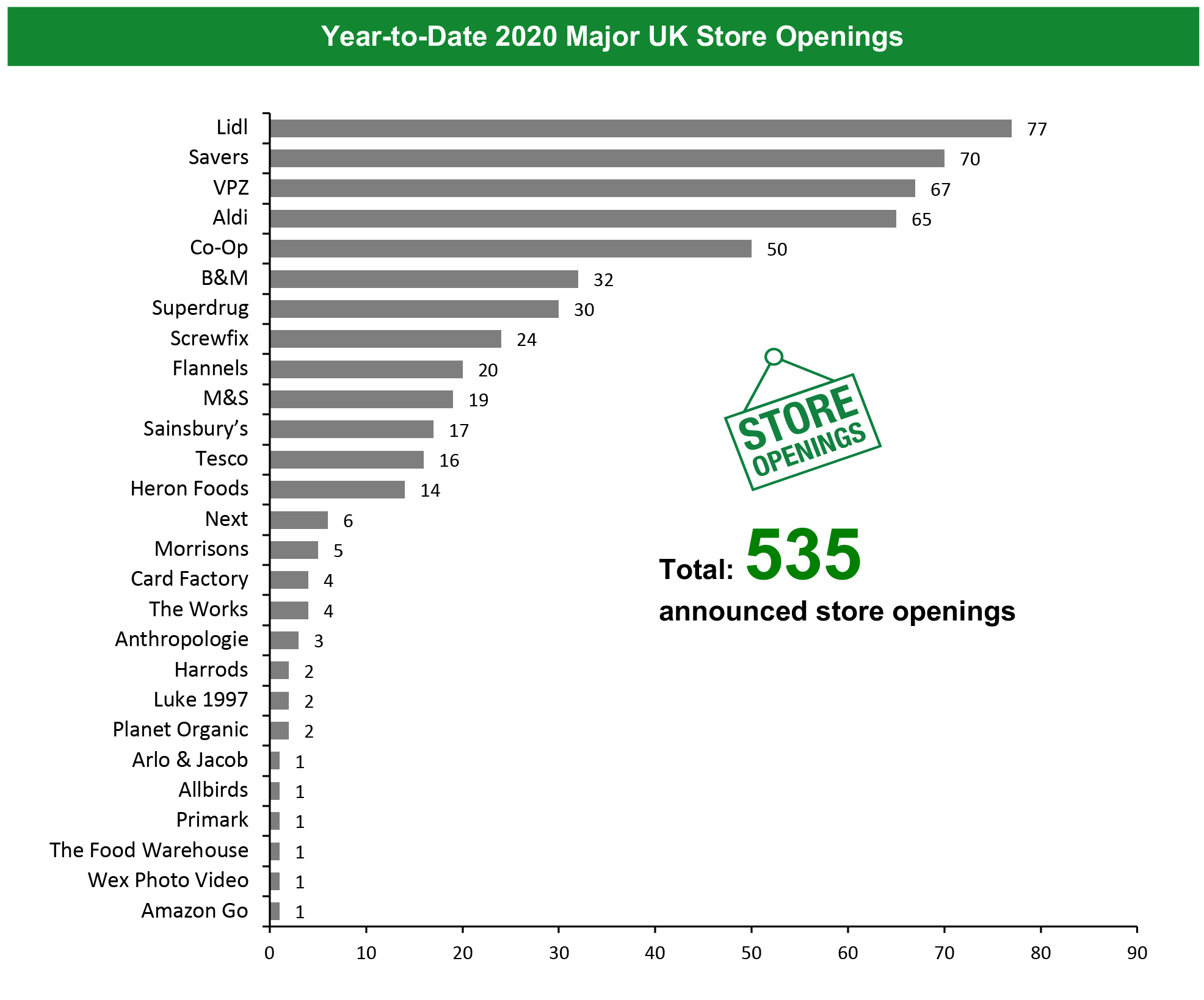 Year-to-Date 2020 Major UK Store Openings 