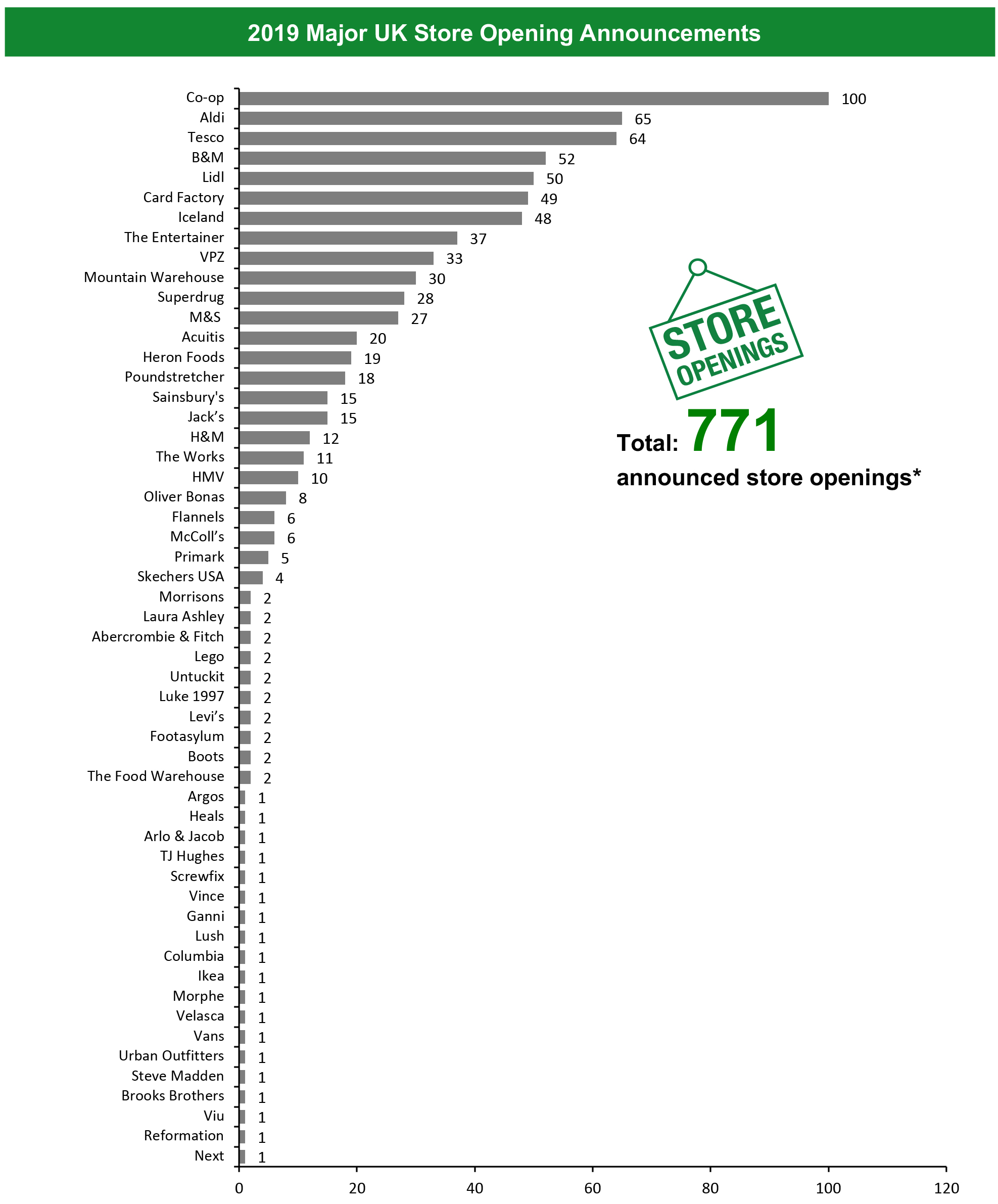 2019 Major UK Store Opening Announcements