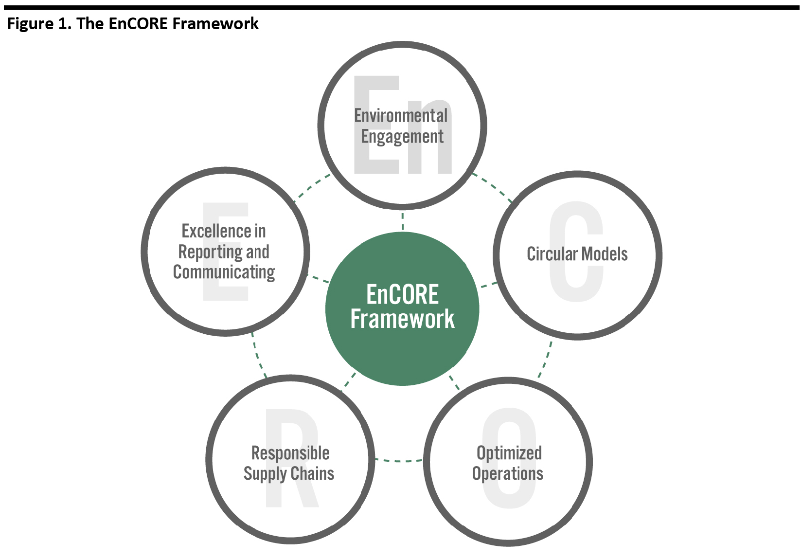 Figure 1. The EnCORE Framework