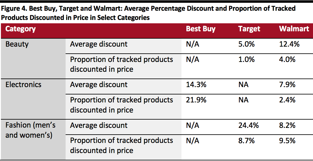 Best Buy, Target and Walmart